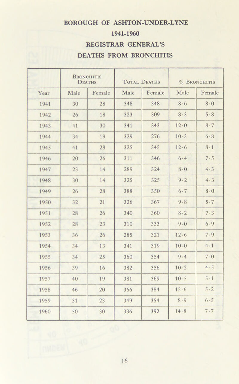 BOROUGH OF ASHTON-UNDER-LYNE 1941-1960 REGISTRAR GENERAL’S DEATHS FROM BRONCHITIS Bronchitis Deaths Total Deaths % Bronchitis Year Male Female Male Female Male Female 1941 30 28 348 348 8-6 80 1942 26 18 323 309 8-3 5-8 1943 41 30 341 343 120 8-7 1944 34 19 329 276 10-3 6-8 1945 41 28 325 345 12-6 81 1 946 20 26 311 346 6-4 7-5 1947 23 14 289 324 80 4-3 1948 30 14 325 325 9-2 4-3 1949 26 28 388 350 6-7 80 1950 32 21 326 367 9-8 5-7 1951 28 26 340 360 8-2 7-3 1952 28 23 310 333 90 6-9 1953 36 26 285 321 12-6 7-9 1954 34 13 341 319 100 41 1955 34 25 360 354 9 4 70 1956 39 16 382 356 10 2 4-5 1957 40 19 381 369 10 5 51 1958 46 20 366 384 12 6 5-2 1959 31 23 349 354 8-9 6-5 1960 50 30 336 392 14 8 7-7
