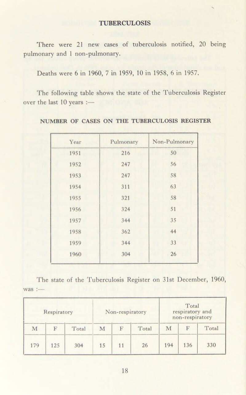 TUBERCULOSIS There were 21 new cases of tuberculosis notified, 20 being pulmonary and 1 non-pulmonary. Deaths were 6 in 1960, 7 in 1959, 10 in 1958, 6 in 1957. The following table shows the state of the Tuberculosis Register over the last 10 years :— NUMBER OF CASES ON THE TUBERCULOSIS REGISTER Year Pulmonary Non-Pulmonary mi 216 50 1952 247 56 1953 247 58 1954 311 63 1955 321 58 1956 324 51 1957 344 35 1958 362 44 1959 344 33 1960 304 26 The state of the Tuberculosis Register on 31st December, 1960, was :— Respiratory Non-respiratory Total respiratory and non-respiratory M F Total M F T otal M F Total 179 125 304 15 11 26 194 136 330