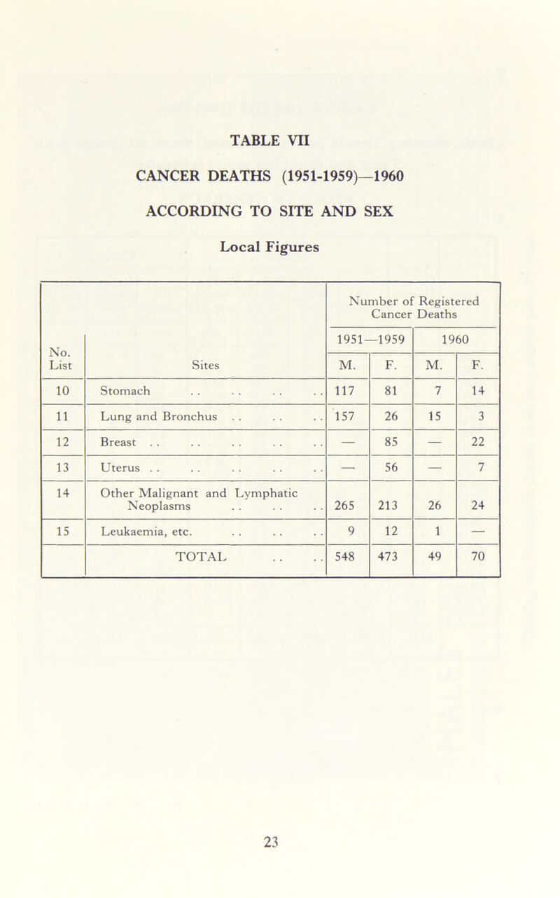 CANCER DEATHS (1951-1959)—1960 ACCORDING TO SITE AND SEX Local Figures Number of Registered Cancer Deaths No. List 1951- -1959 1960 Sites M. F. M. F. 10 Stomach 117 81 7 14 11 Lung and Bronchus 157 26 15 3 12 Breast .. — 85 — 22 13 Uterus . . — 56 — 7 14 Other Malignant and Lymphatic Neoplasms 265 213 26 24 15 Leukaemia, etc. 9 12 1 — TOTAL 548 473 49 70