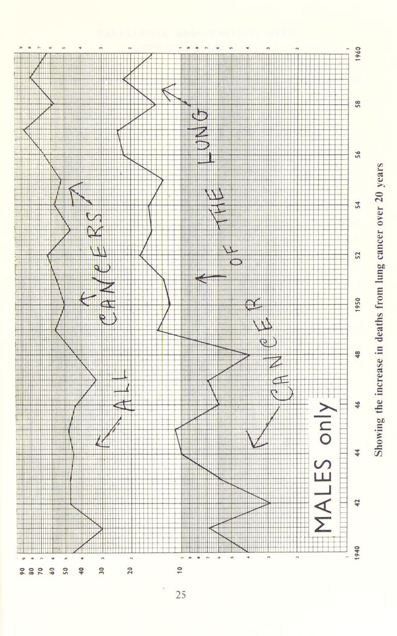Showing the increase in deaths from lung cancer over 20 years