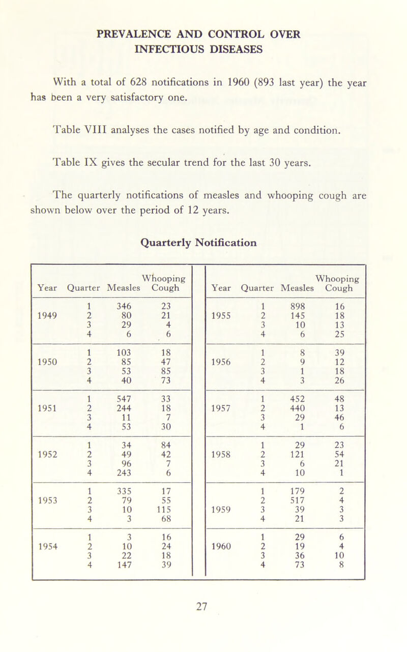 PREVALENCE AND CONTROL OVER INFECTIOUS DISEASES With a total of 628 notifications in 1960 (893 last year) the year has been a very satisfactory one. Table VIII analyses the cases notified by age and condition. Table IX gives the secular trend for the last 30 years. The quarterly notifications of measles and whooping cough are shown below over the period of 12 years. Quarterly Notification Whooping Year Quarter Measles Cough 1 346 23 1949 2 80 21 3 29 4 4 6 6 1 103 18 1950 2 85 47 3 53 85 4 40 73 1 547 33 1951 2 244 18 3 11 7 4 53 30 1 34 84 1952 2 49 42 3 96 7 4 243 6 1 335 17 1953 2 79 55 3 10 115 4 3 68 1 3 16 1954 2 10 24 3 22 18 4 147 39 Whooping Year Quarter Measles Cough 1 898 16 1955 2 145 18 3 10 13 4 6 25 1 8 39 1956 2 9 12 3 1 18 4 3 26 1 452 48 1957 2 440 13 3 29 46 4 1 6 1 29 23 1958 2 121 54 3 6 21 4 10 1 1 179 2 2 517 4 1959 3 39 3 4 21 3 1 29 6 1960 2 19 4 3 36 10 4 73 8