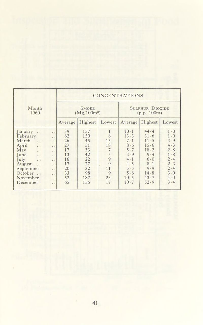 Month 1960 CONCENTRATIONS Smoke (Mg/100m3) Sulphur Dioxide (p.p. 100m) Average Highest Lowest Average Highest Lowest January .. 39 157 1 101 44-4 1-0 February 62 150 8 13-3 31-6 1 -0 March 26 45 15 71 115 3-9 April 27 51 18 8-6 15-6 4-3 May 17 33 7 5-7 18-2 2-8 June 13 42 5 3-9 9-4 1 -8 July 16 22 9 41 6-0 2-4 August 17 27 9 4-5 8-1 2-3 September 20 32 11 5-5 9-9 2-4 October . . 33 98 9 5-6 14-8 3-0 November 52 187 23 10-5 43-7 4-0 December 65 156 17 10-7 52-9 3-4