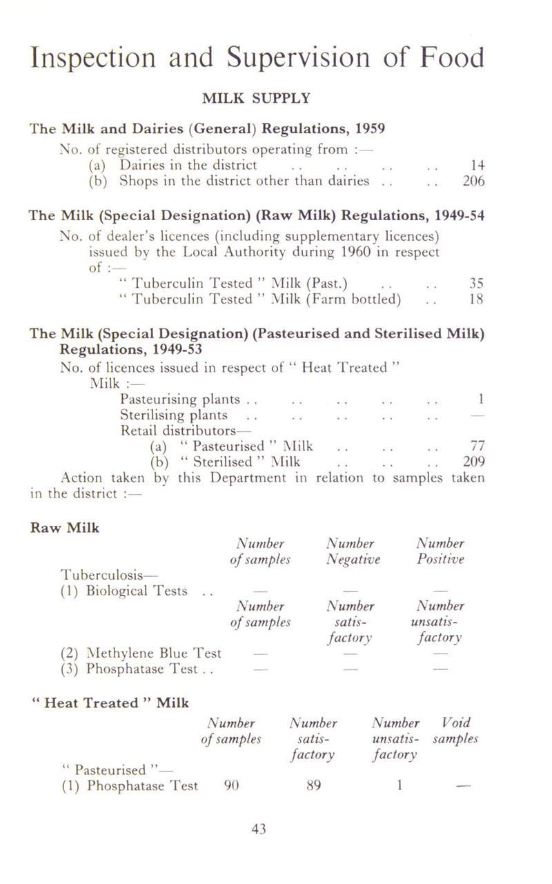 Inspection and Supervision of Food MILK SUPPLY The Milk and Dairies (General) Regulations, 1959 No. of registered distributors operating from : — (a) Dairies in the district . . . . . . 14 (b) Shops in the district other than dairies . . . . 206 The Milk (Special Designation) (Raw Milk) Regulations, 1949-54 No. of dealer’s licences (including supplementary licences) issued by the Local Authority during 1960 in respect of :— “ Tuberculin Tested ” Milk (Past.) . . . . 35 “ Tuberculin Tested ” Milk (Farm bottled) . . 18 The Milk (Special Designation) (Pasteurised and Sterilised Milk) Regulations, 1949-53 No. of licences issued in respect of “ Heat Treated ” Milk :— Pasteurising plants . . . . . . . . . . 1 Sterilising plants Retail distributors— (a) “ Pasteurised ” Milk . . . . . . 77 (b) “ Sterilised ” Milk 209 Action taken by this Department in relation to samples taken in the district :— Raw Milk Number Number Number of sampler f Negative Positive Tuberculosis— (1) Biological Tests .. — — Number Number Number of sample. s satis- factory unsatis- factory (2) Methylene Blue Test — —- (3) Phosphatase Test . . — — Heat Treated ” Milk Number Number Number Void of samples satis- unsatis- samples factory factory “ Pasteurised ”— (1) Phosphatase Test 90 89 1 -