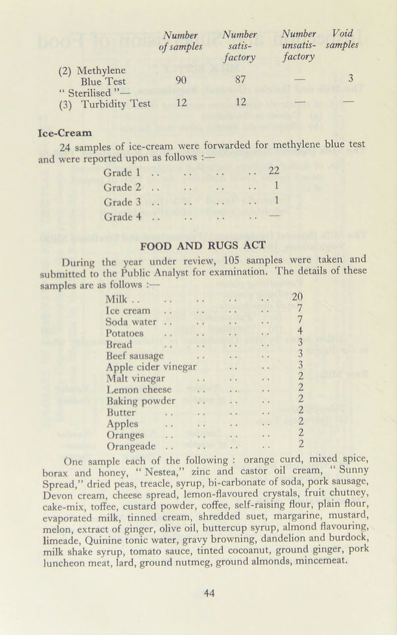 Number Number Void satis- unsatis- samples factory factory 87 — 3 12 — — Ice-Cream 24 samples of ice-cream were forwarded for methylene blue test and were reported upon as follows :— Grade 1 .. .. .. 22 Grade 2 .. .. •. • • 1 Grade 3 .. .. .. • • 1 Grade 4 .. .. . • • • — Number of samples (2) Methylene Blue Test 90 “ Sterilised ”— (3) Turbidity Test 12 FOOD AND RUGS ACT During the year under review, 105 samples were taken and submitted to the Public Analyst for examination. The details of these samples are as follows :— Milk . . Ice cream Soda water Potatoes Bread Beef sausage Apple cider vinegar Malt vinegar Lemon cheese Baking powder Butter Apples Oranges Orangeade . . One sample each of the following 20 7 7 4 3 3 3 2 2 2 2 2 2 2 orange curd, mixed spice, castor oil cream, “ Sunny borax and honey, “ Nestea,” zinc and Spread,” dried peas, treacle, syrup, bi-carbonate of soda, pork sausage, Devon cream, cheese spread, lemon-flavoured crystals, fruit chutney, cake-mix, toffee, custard powder, coffee, self-raising flour, plain flour, evaporated milk, tinned cream, shredded suet, margarine, mustard, melon, extract of ginger, olive oil, buttercup syrup, almond flavouring, limeade, Quinine tonic water, gravy browning, dandelion and burdock, milk shake syrup, tomato sauce, tinted cocoanut, ground ginger, pork luncheon meat, lard, ground nutmeg, ground almonds, mincemeat.