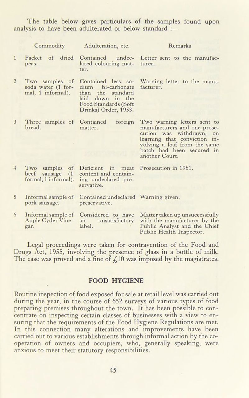 The table below gives particulars of the samples found upon analysis to have been adulterated or below standard :— Commodity Adulteration, etc. Remarks 1 Packet of dried Contained undec- peas. lared colouring mat- ter. Letter sent to the manufac- turer. 2 Two samples of Contained less so- Warning letter to the manu- soda water (1 for- dium bi-carbonate facturer. mal, 1 informal). than the standard laid down in the Food Standards (Soft Drinks) Order, 1953. 3 Three samples of Contained foreign Two warning letters sent to bread. matter. manufacturers and one prose- cution was withdrawn, on learning that conviction in- volving a loaf from the same batch had been secured in another Court. 4 Two samples of beef sausage (1 formal, 1 informal). Deficient in meat content and contain- ing undeclared pre- servative. Prosecution in 1961 5 Informal sample of Contained undeclared Warning given, pork sausage. preservative. 6 Informal sample of Considered to have Apple Cyder Vine- an unsatisfactory gar. label. Matter taken up unsuccessfully with the manufacturer by the Public Analyst and the Chief Public Health Inspector. Legal proceedings were taken for contravention of the Food and Drugs Act, 1955, involving the presence of glass in a bottle of milk. The case was proved and a fine of ,£10 was imposed by the magistrates. FOOD HYGIENE Routine inspection of food exposed for sale at retail level was carried out during the year, in the course of 652 surveys of various types of food preparing premises throughout the town. It has been possible to con- centrate on inspecting certain classes of businesses with a view to en- suring that the requirements of the Food Hygiene Regulations are met. In this connection many alterations and improvements have been carried out to various establishments through informal action by the co- operation of owners and occupiers, who, generally speaking, were anxious to meet their statutory responsibilities.