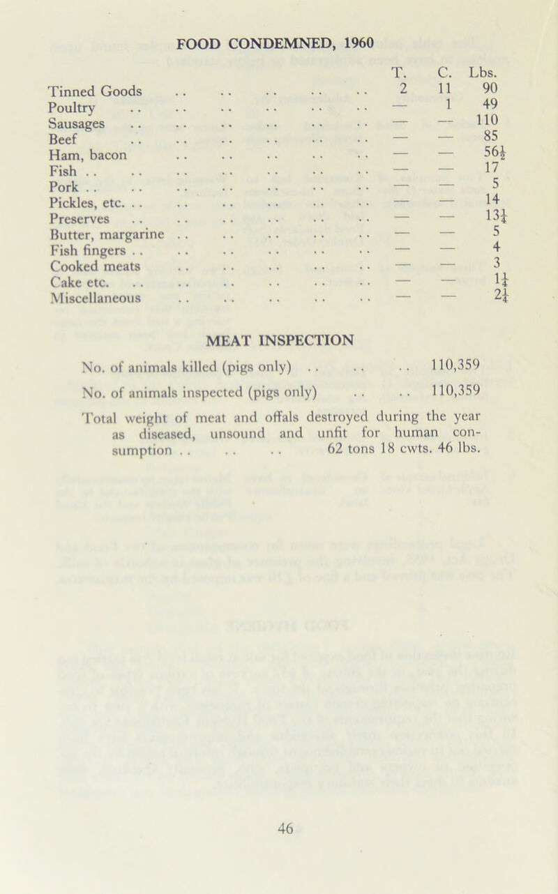 FOOD CONDEMNED, 1960 Tinned Goods Poultry Sausages Beef Ham, bacon Fish Pork Pickles, etc. . . Preserves Butter, margarine Fish fingers .. Cooked meats Cake etc. Miscellaneous MEAT INSPECTION No. of animals killed (pigs only) . . No. of animals inspected (pigs only) T. C. Lbs. 2 11 90 1 49 — — 110 — — 85 56* 17 — — 5 — — 14 13* — — 5 — — 4 — — 3 U 2* 110,359 110,359 Total weight of meat and otfals destroyed during the year as diseased, unsound and unfit for human con- sumption . . . . .. 62 tons 18 cwts. 46 lbs.