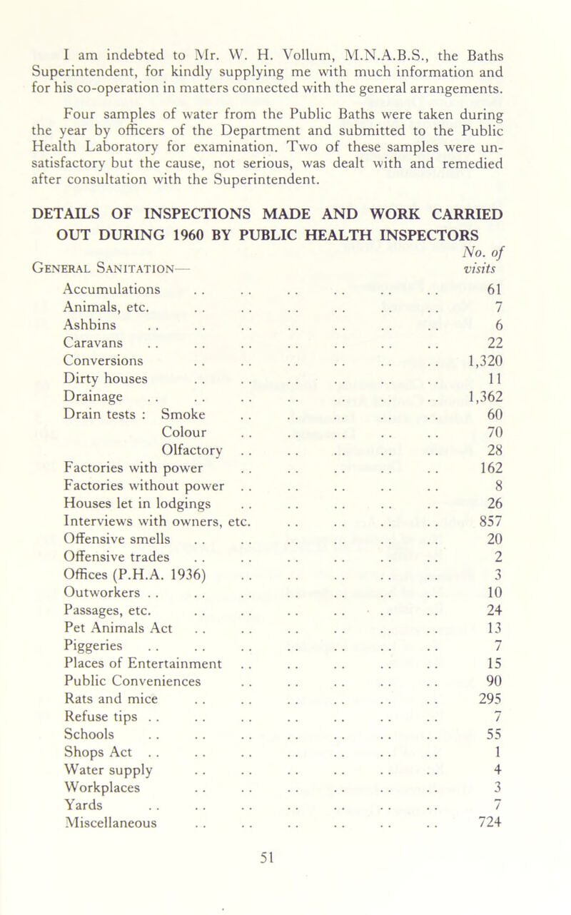 I am indebted to Mr. W. H. Vollum, M.N.A.B.S., the Baths Superintendent, for kindly supplying me with much information and for his co-operation in matters connected with the general arrangements. Four samples of water from the Public Baths were taken during the year by officers of the Department and submitted to the Public Health Laboratory for examination. Two of these samples were un- satisfactory but the cause, not serious, was dealt with and remedied after consultation with the Superintendent. DETAILS OF INSPECTIONS MADE AND WORK CARRIED OUT DURING 1960 BY PUBLIC HEALTH INSPECTORS No. of General Sanitation— visits Accumulations . . . . . . . . . . . . 61 Animals, etc. . . . . . . . . . . . . 7 Ashbins . . . . . . . . . . . . .. 6 Caravans .. .. .. .. .. .. .. 22 Conversions .. .. .. .. .. .. 1,320 Dirty houses . . . . . . . . .. .. 11 Drainage .. .. .. .. .. .. .. 1,362 Drain tests : Smoke . . . . . . . . . . 60 Colour . . . . .. . . . . 70 Olfactory . . . . . . . . . . 28 Factories with power .. .. .. .. .. 162 Factories without power . . . . . . .. . . 8 Houses let in lodgings . . . . .. . . . . 26 Interviews with owners, etc. . . . . . . . . 857 Offensive smells . . . . . . . . . . . . 20 Offensive trades . . . . . . .. . . .. 2 Offices (P.H.A. 1936) 3 Outworkers . . .. . . . . . . . . .. 10 Passages, etc. . . . . . . . . .. . . 24 Pet Animals Act .. .. .. .. .. .. 13 Piggeries . . . . . . .. . . . . .. 7 Places of Entertainment . . . . . . .. . . 15 Public Conveniences .. .. . . .. . . 90 Rats and mice .. . . . . . . .. .. 295 Refuse tips . . . . . . .. .. . . .. 7 Schools . . . . .. .. .. .. . . 55 Shops Act . . . . .. .. . . .. . . 1 Water supply . . .. . . .. . . .. 4 Workplaces . . . . . . .. . . . . 3 Yards . . .. . . . . .. . . . . 7 Miscellaneous . . . . . . .. . . . . 724