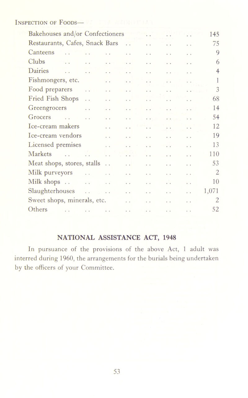 Inspection of Foods— Bakehouses and/or Confectioners .. .. .. 145 Restaurants, Cafes, Snack Bars .. .. .. .. 75 Canteens .. .. . . .. .. .. .. 9 Clubs . . .. . . . . .. .. .. 6 Dairies . . . . . . . . . . . . . . 4 Fishmongers, etc. .. .. .. . . . . 1 Food preparers . . . . . . . . . . .. 3 Fried Fish Shops . . . . . . . . . . . . 68 Greengrocers .. . . .. .. .. . . 14 Grocers .. . . . . . . .. .. .. 54 Ice-cream makers . . . . . . . . . . 12 Ice-cream vendors .. .. .. .. .. 19 Licensed premises . . . . . . . . . . 13 Markets .. .. . . .. .. .. .. 110 Meat shops, stores, stalls . . . . .. .. . . 53 Milk purveyors . . . . .. . . .. .. 2 Milk shops . . . . . . . . . . . . . . 10 Slaughterhouses .. .. .. .. .. .. 1,071 Sweet shops, minerals, etc. . . . . . . . . 2 Others . . . . . . . . . . . . . . 52 NATIONAL ASSISTANCE ACT, 1948 In pursuance of the provisions of the above Act, 1 adult was interred during 1960, the arrangements for the burials being undertaken by the officers of your Committee.