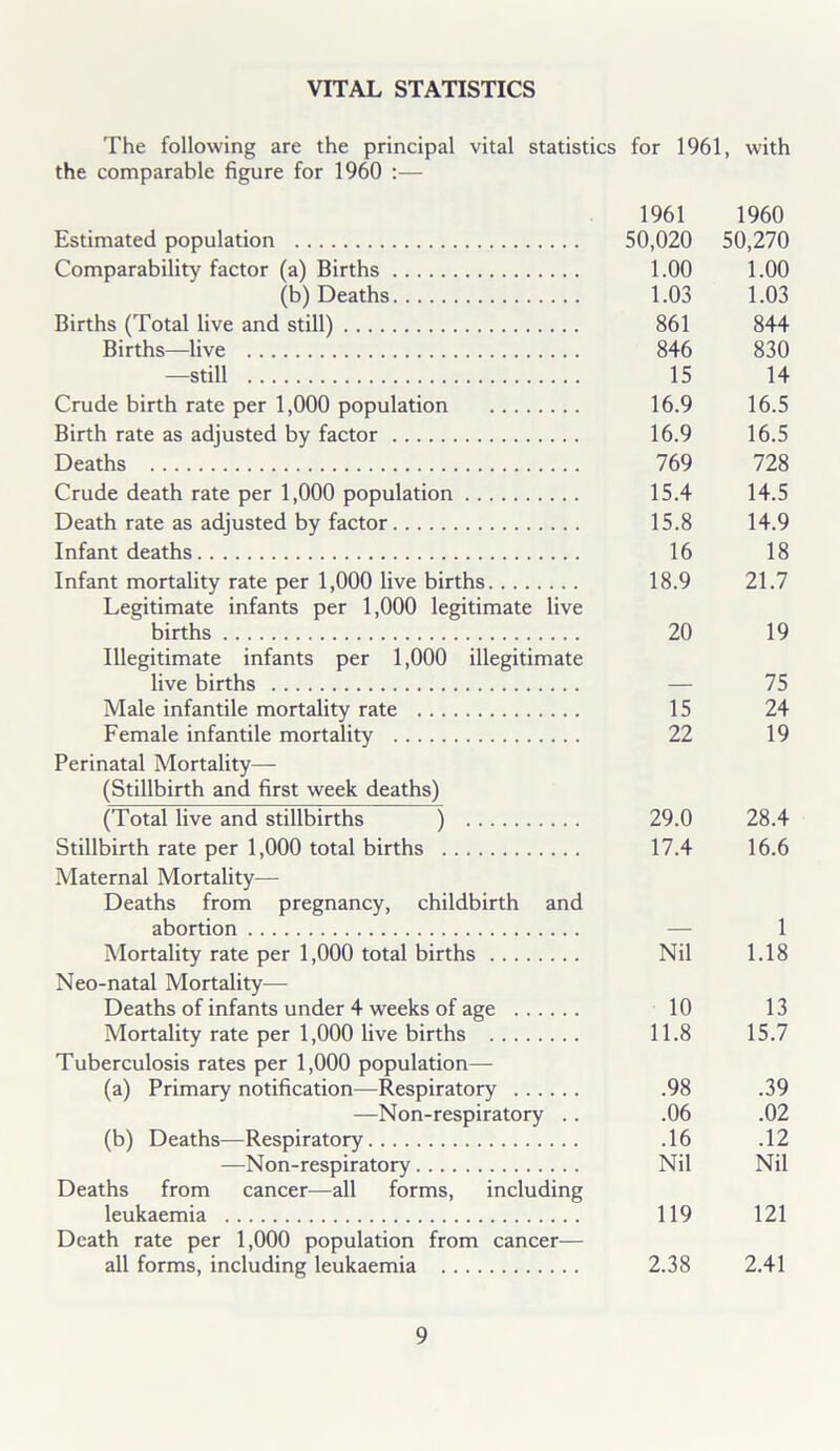 The following are the principal vital statistics for 1961, with the comparable figure for 1960 :— 1961 1960 Estimated population 50,020 50,270 Comparability factor (a) Births 1.00 1.00 (b) Deaths 1.03 1.03 Births (Total live and still) 861 844 Births—live 846 830 —still 15 14 Crude birth rate per 1,000 population 16.9 16.5 Birth rate as adjusted by factor 16.9 16.5 Deaths 769 728 Crude death rate per 1,000 population 15.4 14.5 Death rate as adjusted by factor 15.8 14.9 Infant deaths 16 18 Infant mortality rate per 1,000 live births 18.9 21.7 Legitimate infants per 1,000 legitimate live births 20 19 Illegitimate infants per 1,000 illegitimate live births — 75 Male infantile mortality rate 15 24 Female infantile mortality 22 19 Perinatal Mortality— (Stillbirth and first week deaths) (Total live and stillbirths ) 29.0 28.4 Stillbirth rate per 1,000 total births 17.4 16.6 Maternal Mortality— Deaths from pregnancy, childbirth and abortion — 1 Mortality rate per 1,000 total births Nil 1.18 Neo-natal Mortality—- Deaths of infants under 4 weeks of age 10 13 Mortality rate per 1,000 live births 11.8 15.7 Tuberculosis rates per 1,000 population— (a) Primary notification—Respiratory .98 .39 —Non-respiratory .. .06 .02 (b) Deaths—Respiratory .16 .12 —Non-respiratory Nil Nil Deaths from cancer—all forms, including leukaemia 119 121 Death rate per 1,000 population from cancer— all forms, including leukaemia 2.38 2.41