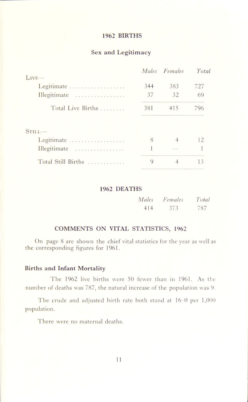 1962 BIRTHS Sex and Legitimacy Live— Males Females Total Legitimate 344 383 727 Illegitimate 37 32 69 Total Live Births 381 415 796 Still— Legitimate 8 4 12 Illegitimate 1 — 1 Total Still Births 9 4 13 1962 DEATHS Males Females Total 414 373 787 COMMENTS ON VITAL STATISTICS, 1962 On page 8 are shown the chief vital statistics for the year as well as the corresponding figures for 1961. Births and Infant Mortality The 1962 live births were 50 fewer than in 1961. As the number of deaths was 787, the natural increase of the population was 9. The crude and adjusted birth rate both stand at 16-0 per 1,000 population. There were no maternal deaths.
