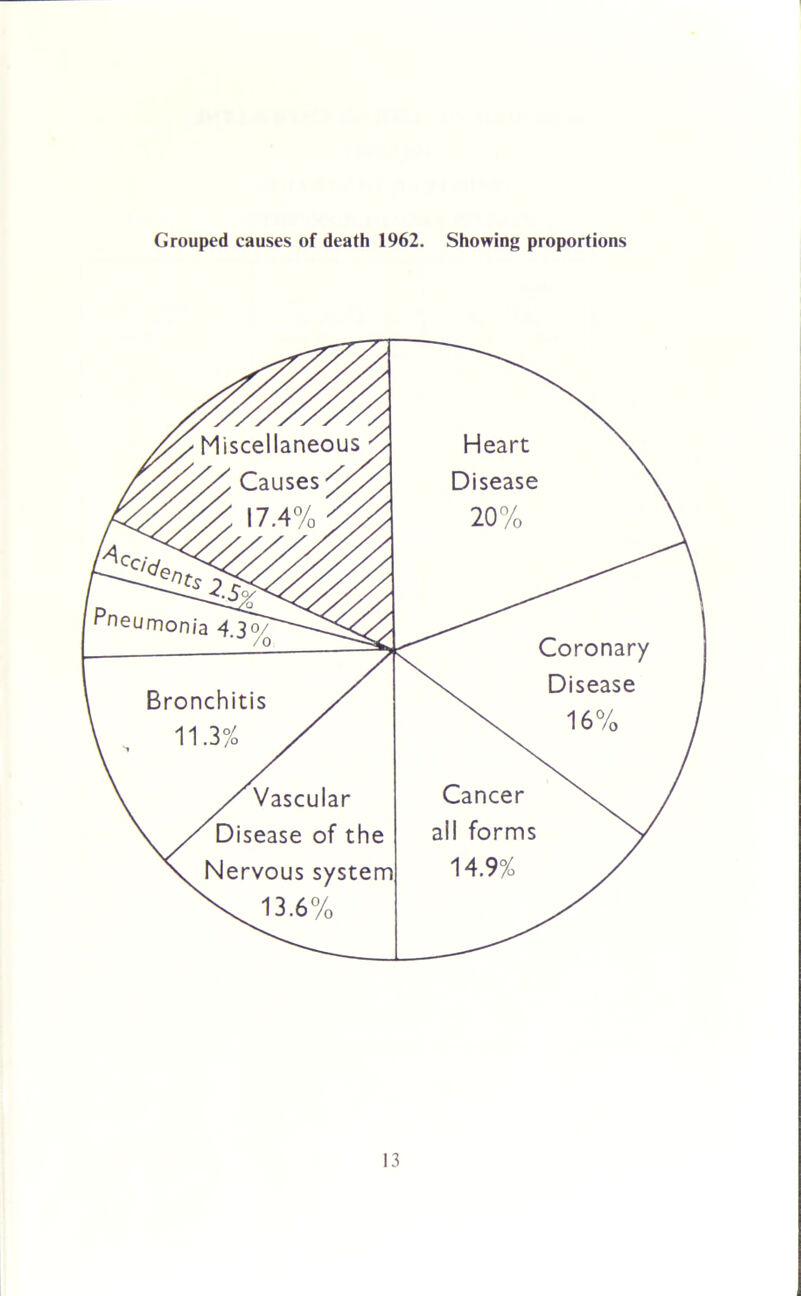 Grouped causes of death 1962. Showing proportions