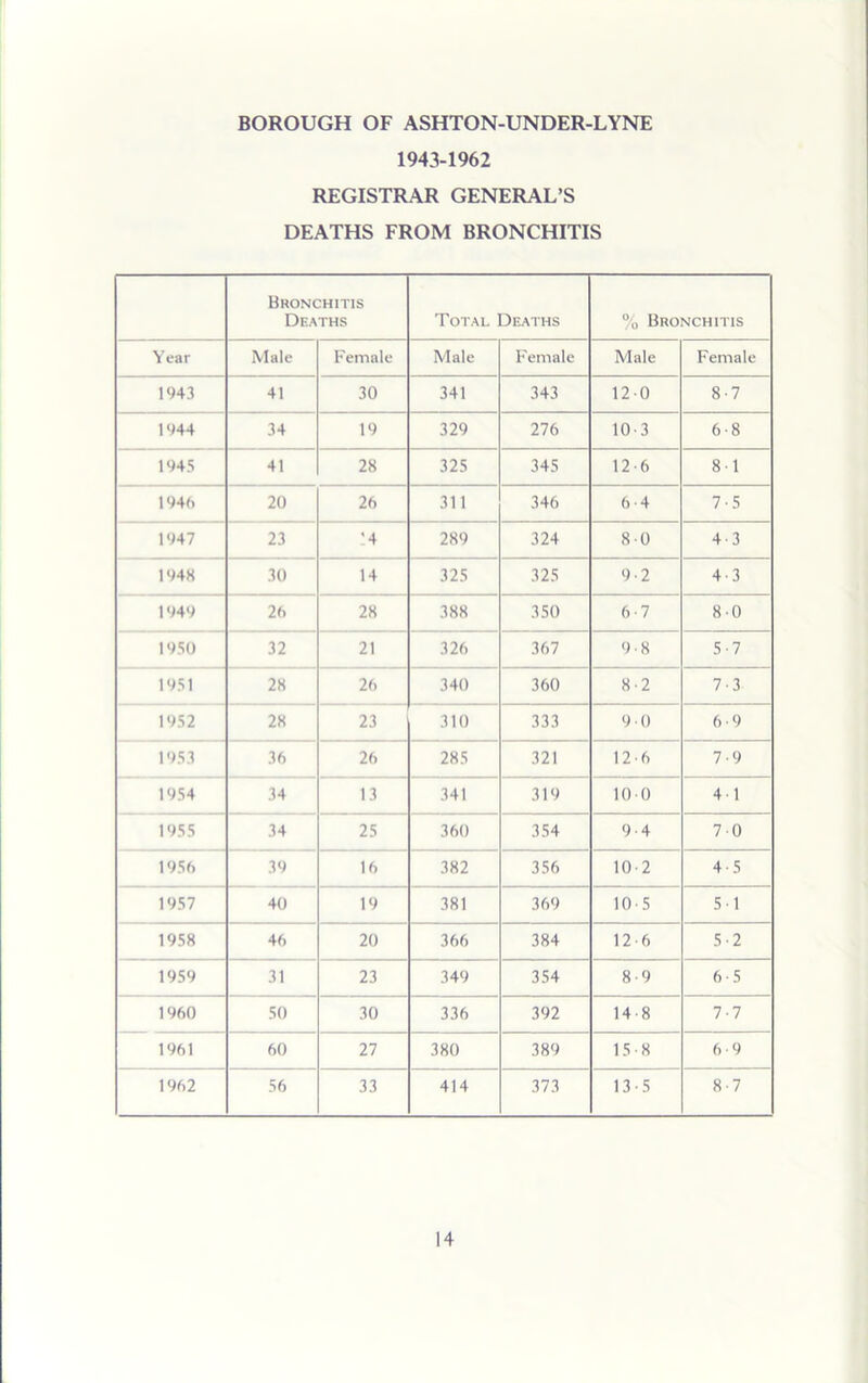 BOROUGH OF ASHTON-UNDER-LYNE 1943-1962 REGISTRAR GENERAL’S DEATHS FROM BRONCHITIS Bronchitis Deaths Total Deaths % Bronchitis Year Male Female Male Female Male Female 1943 41 30 341 343 120 8-7 1944 34 19 329 276 10-3 6-8 1945 41 28 325 345 12 6 81 1946 20 26 311 346 6 • 4 7-5 1947 23 '4 289 324 8 0 4-3 194H 30 14 325 325 9-2 43 1949 26 28 388 350 6-7 80 1950 32 21 326 367 9-8 5-7 1951 28 26 340 360 8-2 7-3 1952 28 23 310 333 9 0 6-9 1953 36 26 285 321 12-6 7-9 1954 34 13 341 319 100 4 1 1955 34 25 360 354 9-4 70 1956 39 16 382 356 10 2 4-5 1957 40 19 381 369 10 5 51 1958 46 20 366 384 12 6 5-2 1959 31 23 349 354 8-9 6-5 1960 50 30 336 392 14 8 7-7 1961 60 27 380 389 15-8 6-9 1962 56 33 414 373 13-5 8-7