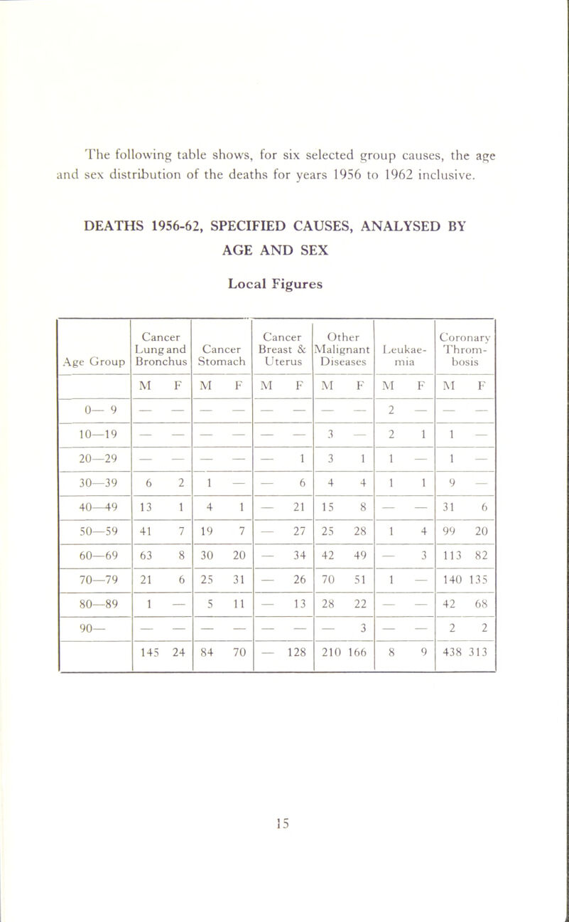 The following table shows, for six selected group causes, the age and sex distribution of the deaths for years 1956 to 1962 inclusive. DEATHS 1956-62, SPECIFIED CAUSES, ANALYSED BY AGE AND SEX Local Figures Age Group Cancer Lung and Bronchus Cancer Stomach Cancer Breast & Uterus Other Malignant Diseases Leukae- mia Coronary Throm- bosis M F M F M F M F M F M F 0— 9 — — — — — — — — 2 — — — 10—19 — — — — — — 3 — 2 1 1 20—29 — — — — — 1 3 1 1 — 1 30—39 6 2 1 — — 6 4 4 1 1 9 40—49 13 1 4 1 — 21 15 8 — — 31 6 50—59 41 7 19 7 — 27 25 28 1 4 99 20 60—69 63 8 30 20 — 34 42 49 — 3 113 82 70—79 21 6 25 31 — 26 70 51 1 — 140 135 80—89 1 — 5 11 — 13 28 22 — — 42 68 90— — — — — — — — 3 — — 2 2 145 24 84 70 — 128 210 166 8 9 438 313