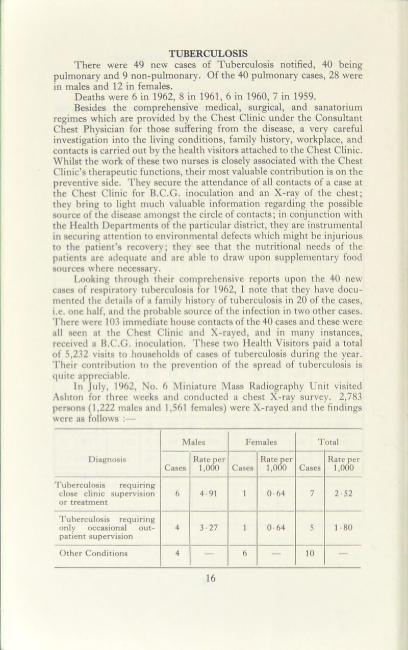 TUBERCULOSIS There were 49 new cases of Tuberculosis notified, 40 being pulmonary and 9 non-pulmonary. Of the 40 pulmonary cases, 28 were in males and 12 in females. Deaths were 6 in 1962, 8 in 1961, 6 in 1960, 7 in 1959. Besides the comprehensive medical, surgical, and sanatorium regimes which are provided by the Chest Clinic under the Consultant Chest Physician for those suffering from the disease, a very careful investigation into the living conditions, family history, workplace, and contacts is carried out by the health visitors attached to the Chest Clinic. Whilst the work of these two nurses is closely associated with the Chest Clinic’s therapeutic functions, their most valuable contribution is on the preventive side. They secure the attendance of all contacts of a case at the Chest Clinic for B.C.G. inoculation and an X-ray of the chest; they bring to light much valuable information regarding the possible source of the disease amongst the circle of contacts; in conjunction with the Health Departments of the particular district, they are instrumental in securing attention to environmental defects which might be injurious to the patient’s recovery; they see that the nutritional needs of the patients are adequate and are able to draw upon supplementary food sources where necessary. Looking through their comprehensive reports upon the 40 new cases of respiratory tuberculosis for 1962, I note that they have docu- mented the details of a family history of tuberculosis in 20 of the cases, i.e. one half, and the probable source of the infection in two other cases. There were 103 immediate house contacts of the 40 cases and these were all seen at the Chest Clinic and X-rayed, and in many instances, received a B.C.G. inoculation. These two Health Visitors paid a total of 5,232 visits to households of cases of tuberculosis during the year. Their contribution to the prevention of the spread of tuberculosis is quite appreciable. In July, 1962, No. 6 Miniature Mass Radiography Unit visited Ashton for three weeks and conducted a chest X-ray survey. 2,783 persons (1,222 males and 1,561 females) were X-rayed and the findings were as follows :— Males Females Total Diagnosis Cases Rate per 1,000 Cases Rate per 1,000 Cases Rate per 1,000 Tuberculosis requiring close clinic supervision or treatment 6 4-91 1 0-64 7 2-52 Tuberculosis requiring only occasional out- patient supervision 4 3-27 1 0-64 5 1 80 Other Conditions 4 — 6 — 10 —