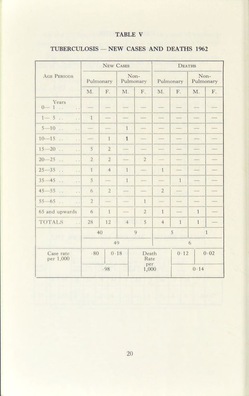 TUBERCULOSIS — NEW CASES AND DEATHS 1962 Age Periods New Cases Deaths Pulmonary Non- Pulmonary Pulmonary Non- Pulmonary M. F. M. F. M. F. M. F. Years 0— 1 . . 1— 5 .. 1 — — — — — — — 5—10 . . — — 1 — — — — — 10—15 .. — 1 1 — — — — — 15—20 .. 5 2 — — — — — — 20—25 .. 2 2 — 2 — — — — 25—35 .. 1 4 1 — 1 — — — 35—45 .. 5 — 1 — — 1 — — 45—55 .. 6 2 — — 2 — — — 55—65 .. 2 — — 1 — — — — 65 and upwards 6 1 — 2 1 — 1 — TOTALS 28 12 4 5 4 1 1 — Case rate per 1,000 40 9 5 1 49 6 80 018 Death Rate per 1,000 012 002 •98 014