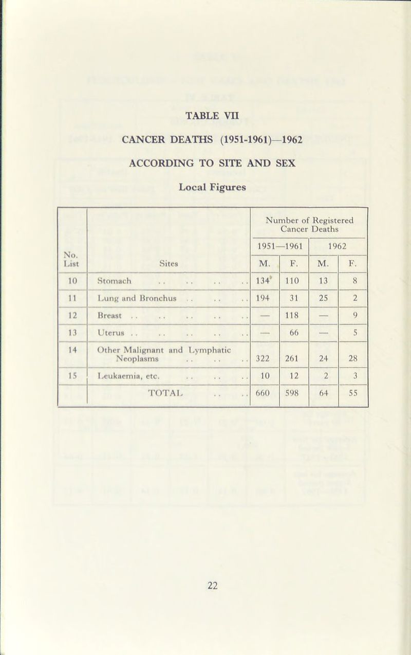 CANCER DEATHS (1951-1961)—1962 ACCORDING TO SITE AND SEX Local Figures No. List Sites Number of Registered Cancer Deaths 1951—1961 1962 M. F. M. F. 10 Stomach 134* 110 13 8 11 Lung and Bronchus 194 31 25 2 12 Breast — 118 — 9 13 Uterus .. — 66 — 5 14 Other Malignant and Lymphatic Neoplasms 322 261 24 28 15 Leukaemia, etc. 10 12 2 3 TOTAL 660 598 64 55