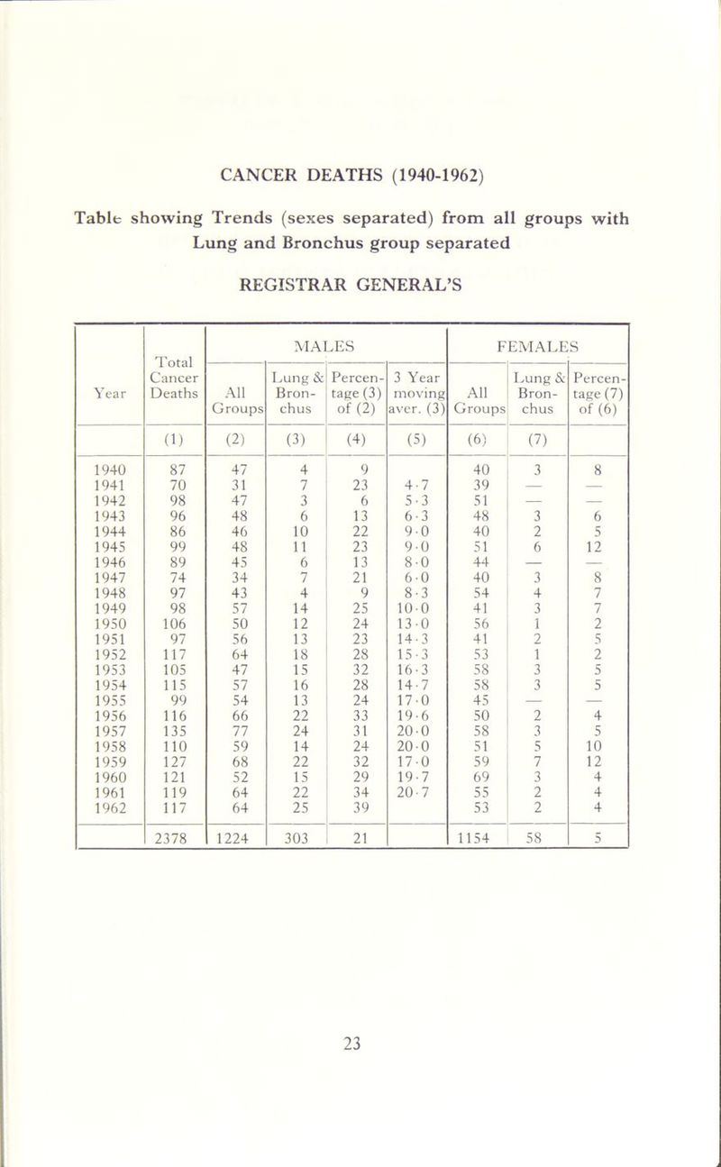 CANCER DEATHS (1940-1962) Table showing Trends (sexes separated) from all groups with Lung and Bronchus group separated REGISTRAR GENERAL’S Year Total Cancer Deaths MALES FEMALES All Groups Lung & Bron- chus Percen- tage (3) of (2) 3 Year moving aver. (3) All Groups Lung & Bron- chus Percen- tage (7) of (6) (1) (2) (3) (4) (5) (6) (7) 1940 87 47 4 9 40 3 8 1941 70 31 7 23 4-7 39 — — 1942 98 47 3 6 5-3 51 — — 1943 96 48 6 13 6-3 48 3 6 1944 86 46 10 22 90 40 2 5 1945 99 48 11 23 9 0 51 6 12 1946 89 45 6 13 80 44 — — 1947 74 34 7 21 60 40 3 8 1948 97 43 4 9 8-3 54 4 7 1949 98 57 14 25 100 41 3 7 1950 106 50 12 24 130 56 1 2 1951 97 56 13 23 14-3 41 2 5 1952 117 64 18 28 15-3 53 1 2 1953 105 47 15 32 16 3 58 3 5 1954 115 57 16 28 14-7 58 3 5 1955 99 54 13 24 170 45 — — 1956 116 66 22 33 19-6 50 2 4 1957 135 77 24 31 200 58 3 5 1958 110 59 14 24 200 51 5 10 1959 127 68 22 32 170 59 7 12 1960 121 52 15 29 19 7 69 3 4 1961 119 64 22 34 20-7 55 2 4 1962 117 64 25 39 53 2 4 2378 1224 303 21 1154 58 5