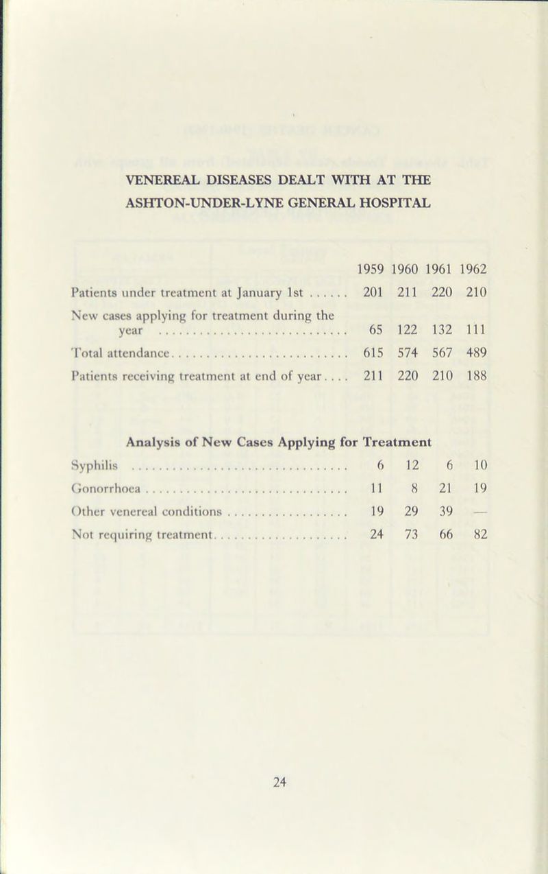 VENEREAL DISEASES DEALT WITH AT THE ASHTON-UNDER-LYNE GENERAL HOSPITAL 1959 1960 1961 1962 Patients under treatment at January 1st 201 211 220 210 New cases applying for treatment during the year 65 122 132 111 Total attendance 615 574 567 489 Patients receiving treatment at end of year... . 211 220 210 188 Analysis of New Cases Applying for Treatment Syphilis 6 12 6 10 Gonorrhoea 11 8 21 19 Other venereal conditions 19 29 39 — Not requiring treatment 24 73 66 82
