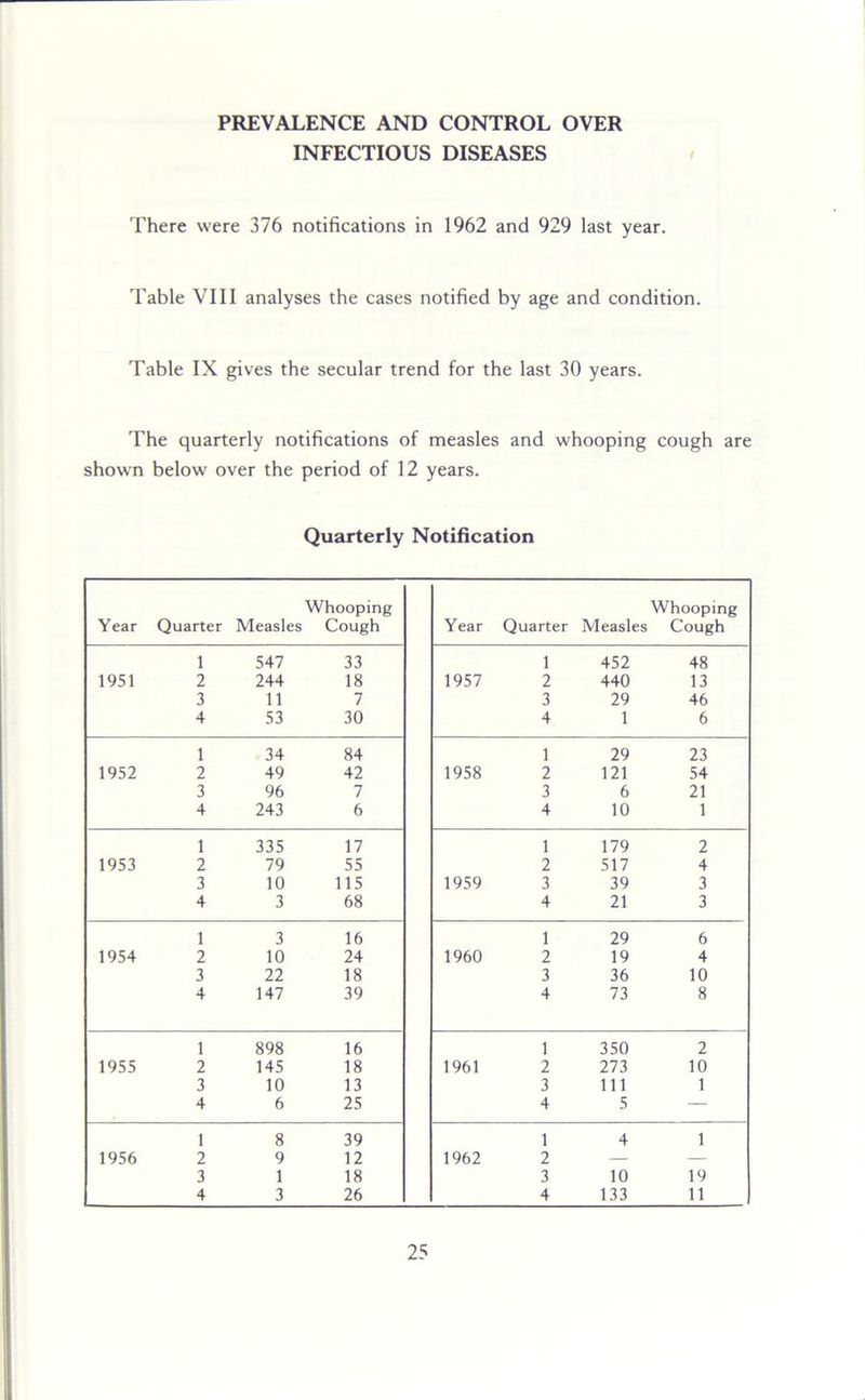 PREVALENCE AND CONTROL OVER INFECTIOUS DISEASES There were 376 notifications in 1962 and 929 last year. Table VIII analyses the cases notified by age and condition. Table IX gives the secular trend for the last 30 years. The quarterly notifications of measles and whooping cough are shown below over the period of 12 years. Quarterly Notification Whooping Year Quarter Measles Cough 1 547 33 1951 2 244 18 3 11 7 4 53 30 1 34 84 1952 2 49 42 3 96 7 4 243 6 1 335 17 1953 2 79 55 3 10 115 4 3 68 1 3 16 1954 2 10 24 3 22 18 4 147 39 1 898 16 1955 2 145 18 3 10 13 4 6 25 1 8 39 1956 2 9 12 3 1 18 4 3 26 Whooping Year Quarter Measles Cough 1 452 48 1957 2 440 13 3 29 46 4 1 6 1 29 23 1958 2 121 54 3 6 21 4 10 1 1 179 2 2 517 4 1959 3 39 3 4 21 3 1 29 6 1960 2 19 4 3 36 10 4 73 8 1 350 2 1961 2 273 10 3 111 1 4 5 — 1 4 1 1962 2 — — 3 10 19 4 133 11