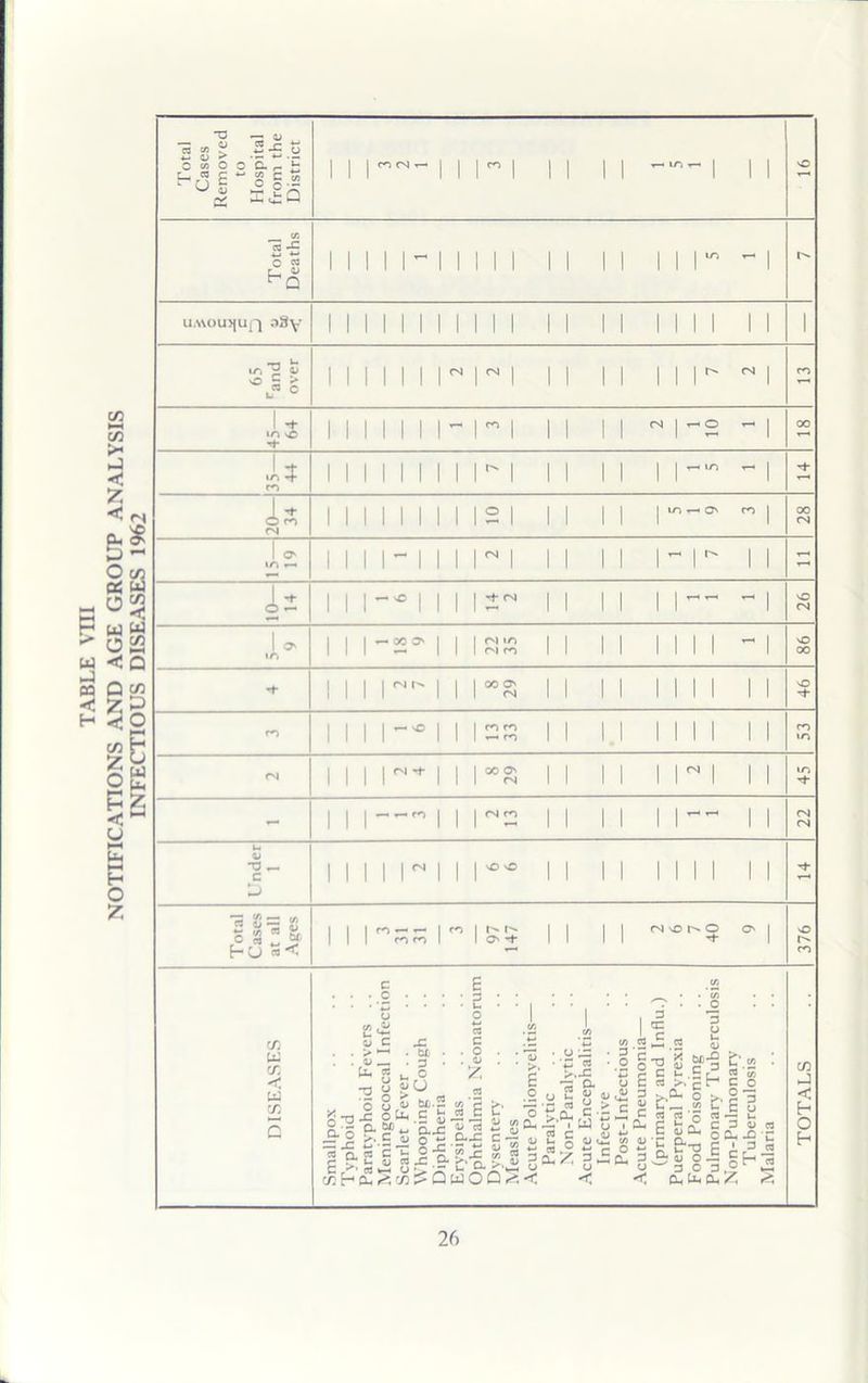 Total Cases Removed to Hospital from the District 1 1 1 CO t— 1 1 1 1 1 1 1 1 1 1 1 sO Total Deaths 1 1 1 1 1- 1 1 m 1 1 1 1 i i r - 1 u-i *5 fc 1 1 1 INI CM 1 1 1 1 1 1 i i r <N 1 co 1 -* »n vC 1 1 1 INI i—• | 1 1 1 1 N | rHO t—H 1 oo 35— 44 1 1 1 INI 1 r** | 1 1 1 1 i n 1 20— 34 1 1 1 INI 1 10 1 1 1 1 | m n—. O' CO 1 28 61 —si 1 1 1 1 II 1 M 1 1 1 1 1 n * 1 1 T—« 10— 14 1 1 1 1 1 -t CM 1 1 1 1 i i — - 1 26 co 1 1 1 1-'° 1 1 CO CO «-< co 1 1 1 1 ii 11 1 1 53 1 1 1 l 1 1 °°S 1 1 1 1 in 1 1 m -t- - 1 1 1 — ^ CO 1 1 1 1 1 1 i i — 1 1 22 Under 1 1 1 1 in 1 sO sO 1 1 1 1 i i i i 1 1 T~“« Total Cases at all Ages 1 1 1 ^ CO co 1 CO O'-t- 1 1 1 1 (NOI^O 'f O' 1 376 rr. w 'X. u •x. C cn < h O h 26