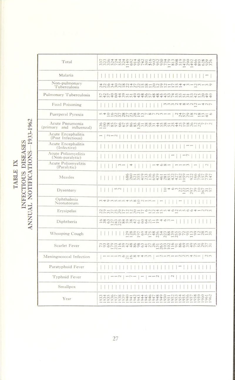 — OMMOi'Onco^'OCrionx^'O nnnmr'iflnr-'Oa'C'r'imoa'O'O'i^r-oocM^^iN^’toO'OO'n Malaria 1 1 1 1 1 1 ! 1 1 II 1 1 1 1 1 1 1 1 II 1 1 1 1 II 1 - 1 Non-pulmonary Tuberculosis + (NO’tOf^OOfNTHNt\|inoOrHOfNO'N-NiflT}-rJ-n*-f'ln^r,3' Pulmonary Tuberculosis MNhOO'ta-i--0'noooMXw^nn'tLmor--nf'iinoo'C Food Poisoning | | | nnnM’tooiorgiN^^Mtv Puerperal Pyrexia ir.TfooiNt^oor^nccO'nr'OOt^fNn--- | fN-4-r'Occ^icor^,■—o —•«— r'imcN<N<NCNx——« | M in ri i- *— i— Acute Pneumonia (primary and influenzal) o o cc u, rD P'm o m o -• co oo - m x - m tj- io o «) o m m [n [n (xj nor'COC'OOO'OOcoMfnnmn’j-inni/vN’f-fNr-iHr'i-.N Acute Encephalitis (Post Infectious) - I- 1 1 1 1 1 II II II 1 1 II 1 1 1 II 1 1 I II Acute Encephalitis (Infective) i M 11 M 111 111 M 11 i ii ii r-11111 Acute Poliomyelitis i i i ii ii 11 i i 11 i ii ii i -1 i1'i ii i ii *-• oj m Ophthalmia Neonatorum ni-animni/vtmooOM'-n- | ~ | | | | — | Erysipelas iNO'-HMoo'(N(Nr'io-h'OfS(Ni-ininT}->o(Nimn'£)Oi-'Hnnf*i f')'-nntNri--i— «-• Diphtheria OMnr^nin'tO'OOri--OTi-in-C'’t'On- 1 1 1 I 1 1 1 I 1 1 '-nonH-tNooinr.Tj-'O'O'Or'l’Hr- -(NM Whooping Cough | | | | | | lO'OOO'h'O'^-incoo-tnooO'inh'NinnO'Ncon- 1 (NNnO''OnNTfninNcomnO'tNO'^0'ri(NrHn — — — ~ fN fM i— <N t- Scarlet Fever rrinC'Onoo'(Nooocon-ixo^LnnM'0-'OCMnC'in-C'h'- p'COi^n--in'+'tooa'Oi-(Nr'in'000->^aooni(-r'tnfNnn Meningococcal Infection | , --n'O-ocO't'tnn | — c-i — ro — r-nnn<n^ | <Nn Paratyphoid Fever 1 1 1 11 1 1 II 1 1 11 11 1 1 1 1 1 1“ 1 1 1 II 1 11 Typhoid Fever 111—n i-^-1- i-~m 11 r 111 111 1111 Smallpox ii 11 ii i ii 11 11111 11 ii 11 i ii i ii ii Year n’t^'Ot^coo'C'-Mn'tinor^ooa'O — f'ln'tinoh-MOO-M nn^-t*t't,it’t'1'’t^‘|nmminininmi/'i in i/i o o c 0'0'0'C'3'0'?l?'3'ff'0'Ci'0'0'd'ff'0'0'C'0'00'0'0'0'0'3'C'3'C'