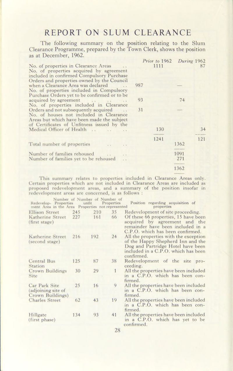 The following summary on the position relating to the Slum Clearance Programme, prepared by the Town Clerk, shows the position as at December, 1962. No. of properties in Clearance Areas No. of properties acquired by agreement included in confirmed Compulsory Purchase Orders and properties owned by the Council when a Clearance Area was declared No. of properties included in Compulsory Purchase Orders yet to be confirmed or to be acquired by agreement No. of properties included in Clearance Orders and not subsequently acquired No. of houses not included in Clearance Areas but which have been made the subject of Certificates of Unfitness issued by the Medical Officer of Health Prior to 1962 During 1962 1111 87 987 93 74 31 130 34 Total number of properties 1241 121 1362 Number of families rehoused Number of families yet to be rehoused 1091 271 1362 This summary relates to properties included in Clearance Areas only. Certain properties which are not included in Clearance Areas are included as proposed redevelopment areas, and a summary of the position insofar in redevelopment areas are concerned, is as follows : Number of Number of Number of Redevelop- Properties unfit Properties Position ruRnrding acquisition of ment Area in the Area Properties not represented properties Kllison Street 245 210 35 Katherine Street (first stage) 227 161 66 Katherine Street (second stage) 216 192 24 Central Bus Station 125 87 38 Crown Buildings Site 30 29 1 Car Park Site (adjoining site of Crown Buildings) 25 16 9 Charles Street 62 43 19 Hillgate (first phase) 134 93 41 28 Redevelopment of site proceeding. Of these 66 properties, 15 have been acquired by agreement and the remainder have been included in a C.P.O. which has been confirmed. All the properties with the exception of the Happy Shepherd Inn and the Dog and Partridge Hotel have been included in a C.P.O. which has been confirmed. Redevelopment of the site pro- ceeding. All the properties have been included in a C.P.O. which has been con- firmed. All the properties have been included in a C.P.O. which has been con- firmed. All the properties have been included in a C.P.O. which has been con- firmed. All the properties have been included in a C.P.O. which has yet to be confirmed.