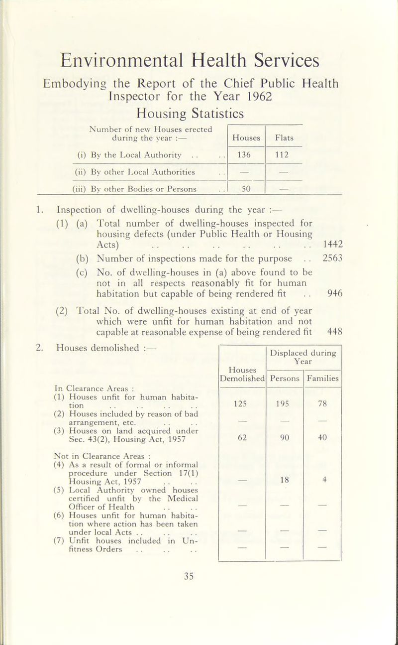 Environmental Health Services Embodying the Report of the Chief Public Health Inspector for the Year 1962 Housing Statistics Number of new Houses erected during the year Houses Flats (i) By the Local Authority 136 112 (ii) By other Local Authorities — — (iii) By other Bodies or Persons 50 — 1. Inspection of dwelling-houses during the year :— (1) (a) Total number of dwelling-houses inspected for housing defects (under Public Health or Housing Acts) . . . . . . . . . . 1442 (b) Number of inspections made for the purpose . . 2563 (c) No. of dwelling-houses in (a) above found to be not in all respects reasonably fit for human habitation but capable of being rendered fit . . 946 (2) Total No. of dwelling-houses existing at end of year which were unfit for human habitation and not capable at reasonable expense of being rendered fit 448 2. Houses demolished :— In Clearance Areas : (1) Houses unfit for human habita- tion (2) Houses included by reason of bad arrangement, etc. (3) Houses on land acquired under Sec. 43(2), Housing Act, 1957 Not in Clearance Areas : (4) As a result of formal or informal procedure under Section 17(1) Housing Act, 1957 (5) Local Authority owned houses certified unfit by the Medical Officer of Health (6) Houses unfit for human habita- tion where action has been taken under local Acts (7) Unfit houses included in Un- fitness Orders Houses Demolished Displaced during Year Persons Families 125 195 78 62 90 40 — 18 4 — — —