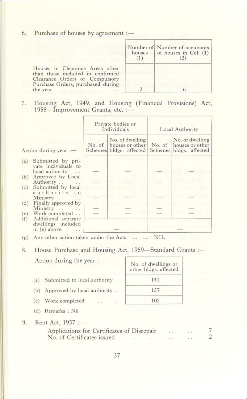 6. Purchase of houses by agreement :— Houses in Clearance Areas other than those included in confirmed Clearance Orders or Compulsory Purchase Orders, purchased during the year Number of houses (1) Number of occupants of houses in Col. (1) (2) 2 6 7. Housing Act, 1949, and Housing (Financial Provisions) Act, 1958—Improvement Grants, etc. :— Action during year :— (a) Submitted by pri- vate individuals to local authority (b) Approved by Local Authority (c) Submitted by local authority to Ministry (d) Finally approved by Ministry (e) Work completed . . (f) Additional separate dwellings included in (e) above (g) Any other action taken under the Acts NIL Private bodies or Individuals Local Authority No. of No. of dwelling houses or other No. of No. of dwelling houses or other Schemes bldgs, affected Schemes bldgs, affected — — — — — — — — — — — — — — — — 8. House Purchase and Housing Act, 1959—Standard Grants :— Action during the year :— (a) Submitted to local authority (b) Approved by local authority . . (c) Work completed (d) Remarks : Nil 9. Rent Act, 1957 Applications for Certificates of Disrepair . . . . 7 No. of Certificates issued . . . . . . . . 2 No. of dwellings or other bldgs, affected 141 137 102