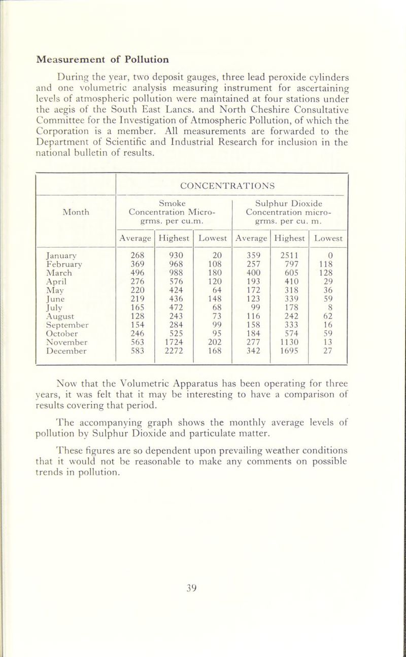 Measurement of Pollution During the year, two deposit gauges, three lead peroxide cylinders and one volumetric analysis measuring instrument for ascertaining levels of atmospheric pollution were maintained at four stations under the aegis of the South East Lancs, and North Cheshire Consultative Committee for the Investigation of Atmospheric Pollution, of which the Corporation is a member. All measurements are forwarded to the Department of Scientific and Industrial Research for inclusion in the national bulletin of results. CONCENTRATIONS Smoke Sulphur Dioxide Month Concentration Micro- Concentration micro- grms. per cu.m. grms. per cu. m. Average Highest Lowest Average Highest Lowest January 268 930 20 359 2511 0 February 369 968 108 257 797 118 March 496 988 180 400 605 128 April 276 576 120 193 410 29 May 220 424 64 172 318 36 June 219 436 148 123 339 59 July 165 472 68 99 178 8 August 128 243 73 116 242 62 September 154 284 99 158 333 16 October 246 525 95 184 574 59 November 563 1724 202 277 1130 13 December 583 2272 168 342 1695 27 Now that the Volumetric Apparatus has been operating for three years, it was felt that it may be interesting to have a comparison of results covering that period. The accompanying graph shows the monthly average levels of pollution by Sulphur Dioxide and particulate matter. These figures are so dependent upon prevailing weather conditions that it would not be reasonable to make any comments on possible trends in pollution.