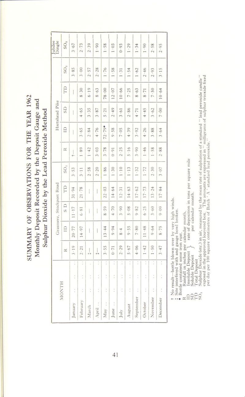 SUMMARY OF OBSERVATIONS FOR THE YEAR 1962 Monthly Deposit Recorded by the Deposit Gauge and Sulphur Dioxide by the Lead Peroxide Method ; T3 v ** •OtC W * ■a .2 O Z ax T-l T3 cn *a u* C fc£ « C I ; t/j • — ■ 0) cn ^ = X O-^ _ _ ■> a a ss i*o ,.£n a t« o*£ J u) 1* o ;• — *~ > C rN aQ C i* (U c. 5 x x ojQ 3^ >* 3.3-x. S « C O 32 Q,c^ C O 3 K uc:m cflc-c/: S a qqPc C£ — C/2 H CT.