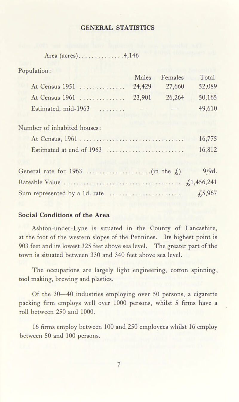 GENERAL STATISTICS Area (acres) Population: At Census 1951 At Census 1961 Estimated, mid-1963 Number of inhabited houses: At Census, 1961 Estimated at end of 1963 4,146 Males Females Total 24,429 27,660 52,089 23,901 26,264 50,165 — — 49,610 16,775 16,812 General rate for 1963 (in the £) Rateable Value Sum represented by a Id. rate 9/9d. ^1,456,241 £5,967 Social Conditions of the Area Ashton-under-Lyne is situated in the County of Lancashire, at the foot of the western slopes of the Pennines. Its highest point is 903 feet and its lowest 325 feet above sea level. The greater part of the town is situated between 330 and 340 feet above sea level. The occupations are largely light engineering, cotton spinning, tool making, brewing and plastics. Of the 30—40 industries employing over 50 persons, a cigarette packing firm employs well over 1000 persons, whilst 5 firms have a roll between 250 and 1000. 16 firms employ between 100 and 250 employees whilst 16 employ between 50 and 100 persons.