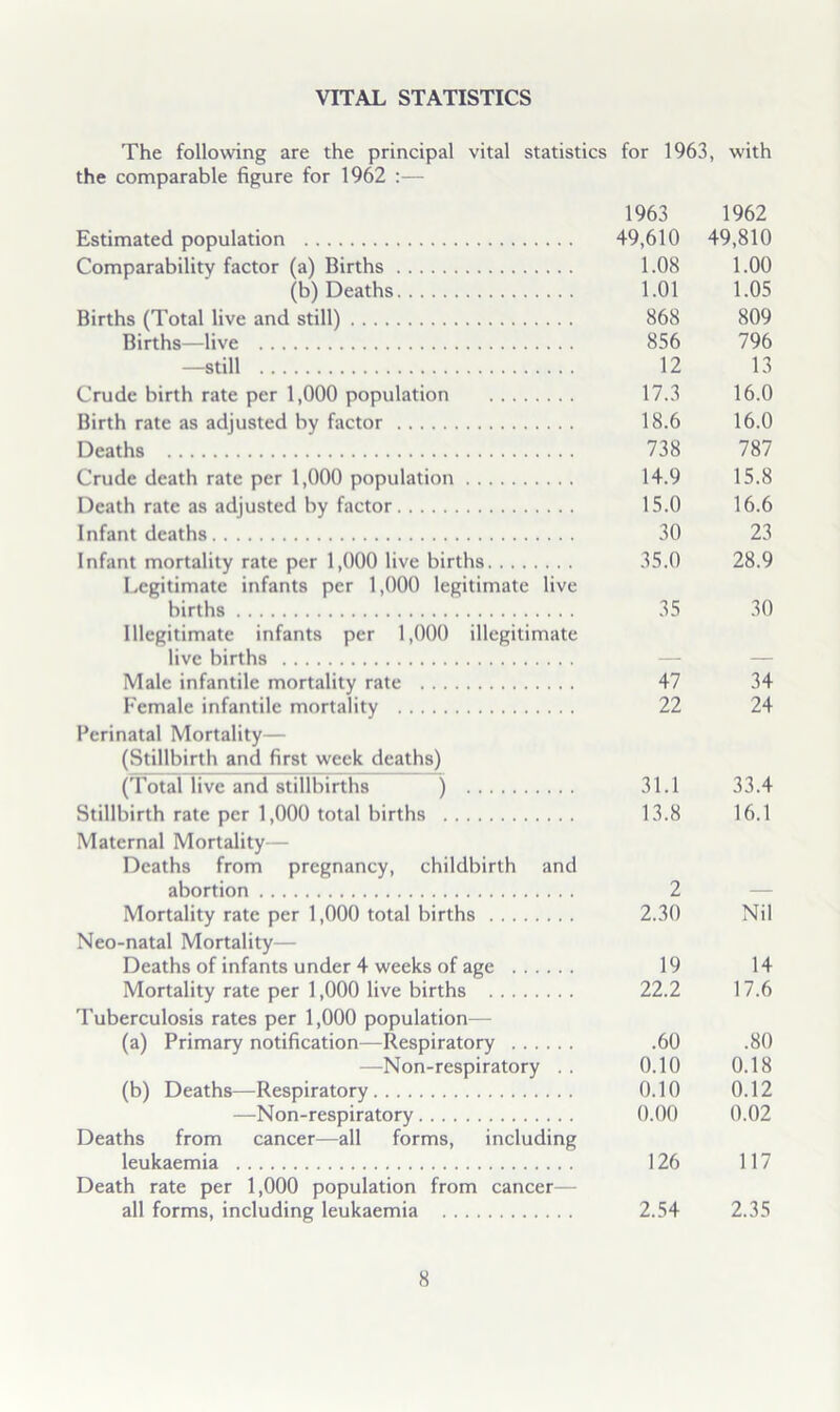 The following are the principal vital statistics for 1963, with the comparable figure for 1962 :— 1963 1962 Estimated population 49,610 49,810 Comparability factor (a) Births 1.08 1.00 (b) Deaths 1.01 1.05 Births (Total live and still) 868 809 Births—live 856 796 —still 12 13 Crude birth rate per 1,000 population 17.3 16.0 Birth rate as adjusted by factor 18.6 16.0 Deaths 738 787 Crude death rate per 1,000 population 14.9 15.8 Death rate as adjusted by factor 15.0 16.6 Infant deaths 30 23 Infant mortality rate per 1,000 live births 35.0 28.9 Legitimate infants per 1,000 legitimate live births 35 30 Illegitimate infants per 1,000 illegitimate live births — — Male infantile mortality rate 47 34 Female infantile mortality 22 24 Perinatal Mortality— (Stillbirth and first week deaths) (Total live and stillbirths ) 31.1 33.4 Stillbirth rate per 1,000 total births 13.8 16.1 Maternal Mortality— Deaths from pregnancy, childbirth and abortion 2 — Mortality rate per 1,000 total births 2.30 Nil Neo-natal Mortality— Deaths of infants under 4 weeks of age 19 14 Mortality rate per 1,000 live births 22.2 17.6 Tuberculosis rates per 1,000 population— (a) Primary notification—Respiratory .60 .80 —Non-respiratory . . 0.10 0.18 (b) Deaths—Respiratory 0.10 0.12 —Non-respiratory 0.00 0.02 Deaths from cancer—all forms, including leukaemia 126 117 Death rate per 1,000 population from cancer— all forms, including leukaemia 2.54 2.35