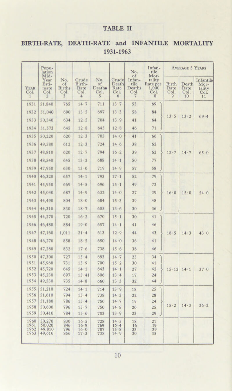 BIRTH-RATE, DEATH-RATE and INFANTILE MORTALITY 1931-1963 Year Col. 1 Popu- lation Mid- Year Ksti- mate Col. 2 No. of Birtha Col. 3 Crude Birth- Rate Col. 4 No. of Dentha Col. 5 Crude Death Rate Col. 6 No. of Infan- tile Deaths Col. 7 Infan- tile Mor- tality Rate per 1,000 Col. 8 Average 5 Years Birth Rate Col. 9 Death Rate Col. 10 Infantile Mor- tality Col. 11 1931 51.840 765 14-7 711 13-7 53 69 ■ 1932 51.040 690 13-5 697 13-3 58 84 13-5 13-2 69-4 1933 50.540 634 12'5 704 13-9 41 64 1934 51.573 645 12-8 645 12-8 46 71 J 1935 50.220 620 12-3 705 14 0 41 66 ■ 1936 49.580 612 12-3 724 14-6 38 62 1937 48,810 620 12-7 794 16-2 39 62 12-7 14-7 65-0 1938 48,540 645 13'2 688 14-1 50 77 1939 47,950 630 13 0 719 14-9 57 58 1940 46,320 657 141 793 17-1 52 79 ■ 1941 45,950 669 14-5 696 15-1 49 72 1942 45,040 687 14-9 632 14-0 27 39 • 16-0 15-0 54-0 1943 44,490 804 180 684 15-3 39 48 1944 44,310 830 18 7 605 13-6 30 36 1945 44,270 720 16’2 670 15-1 30 41 ■ 1946 46,480 884 190 657 14-1 41 46 1947 47,160 1,011 21-4 613 12-9 44 43 - 18-5 14-3 43-0 1948 46,270 858 18-5 650 14-0 36 41 1949 47,280 832 17-6 738 15-6 38 46 1950 47,300 727 15-4 693 14-7 25 34 1951 45,960 731 15-9 700 15-2 30 41 1952 45,720 645 141 643 14-1 27 42 15-12 14-1 37-0 1953 45,230 697 15-41 606 13-4 17 24 1954 49,530 735 14-8 660 13-3 32 44 1955 51,210 724 14-1 714 13-9 18 25 I 1956 51,610 794 15-4 738 14-3 22 28 1957 51,180 786 15-4 750 14-7 19 24 . 1958 50,600 796 15-7 750 14-8 20 25 15-2 14-3 26-2 1959 50,410 784 15-6 703 13-9 23 29 1960 50,270 830 16-5 728 14-5 18 21 1961 50,020 846 16-9 769 15-4 16 19 1962 49.810 796 16-0 787 15-8 23 29 1963 49,610 856 17-3 738 14-9 30 35