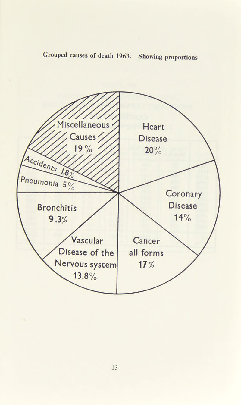 Grouped causes of death 1963. Showing proportions