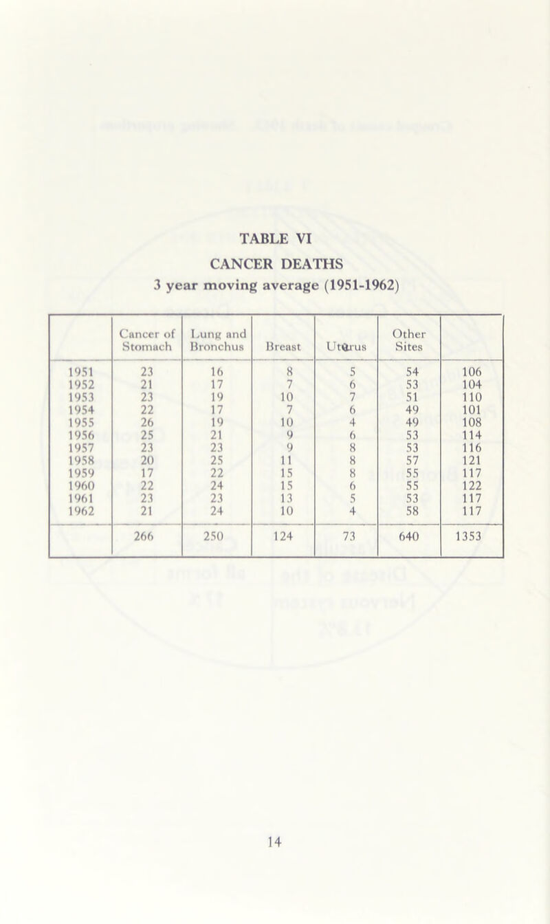 1951 1952 1953 1954 1955 1956 1957 1958 1959 1960 1961 1962 TABLE VI CANCER DEATHS 3 year moving average (1951-1962) Cancer of Stomach LunK and Bronchus Breast Utfti-us (3ther Sites 23 16 8 5 54 106 21 17 7 6 53 104 23 19 10 7 51 110 22 17 7 6 49 101 26 19 10 4 49 108 25 21 9 6 53 114 23 23 9 8 53 116 20 25 11 8 57 121 17 22 15 8 55 117 22 24 15 6 55 122 23 23 13 5 53 117 21 24 10 4 58 117 266 250 124 73 640 1353