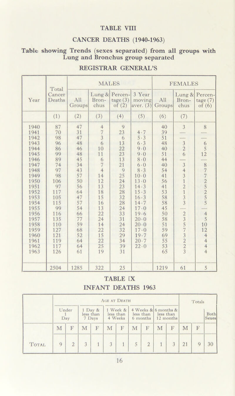 CANCER DEATHS (1940-1963) Table showing Trends (sexes separated) from all groups with Lung and Bronchus group separated REGISTRAR GENERAL’S Total Cancer Deaths MALES FEMALES Year All Groups Lung & Bron- chus Percen- tage (3) of (2) 3 Year moving aver. (3) All Groups Lung & Bron- chus Percen- tage (7) of (6) (1) (2) (3) (4) (5) (6) (7) 1940 87 47 4 9 40 3 8 1941 70 31 7 23 4-7 39 — — 1942 98 47 3 6 5-3 51 — — 1943 96 48 6 13 6-3 48 3 6 1944 86 46 10 22 90 40 2 5 1945 99 48 11 23 90 51 6 12 1946 89 45 6 13 80 44 — — 1947 74 34 7 21 6 0 40 3 8 1948 97 43 4 9 8’3 54 4 7 1949 98 57 14 25 100 41 3 7 1950 106 50 12 24 130 56 1 2 1951 97 56 13 23 14-3 41 2 5 1952 117 64 18 28 15-3 53 1 2 1953 105 47 15 32 16-3 58 3 5 1954 115 57 16 28 14-7 58 3 5 1955 99 54 13 24 170 45 — — 1956 116 66 22 33 19-6 50 2 4 1957 135 77 24 31 20 0 58 3 5 1958 no 59 14 24 200 51 5 10 1959 127 68 22 32 17'0 59 7 12 1960 121 52 15 29 19-7 69 3 4 1961 119 64 22 34 20-7 55 2 4 1962 117 64 25 39 220 53 2 4 1963 126 61 19 31 65 3 4 2504 1285 322 25 1219 61 5 TABLE [X INFANT DEATHS 1963 Ac;f. at Death rotals Under 1 Day 1 Day & less than 7 Days 1 Week & less than 4 Weeks 4 Weeks & Jess than 6 months 6 months & less than 12 months Both Sexes M F M F M F M F M F M F Total 9 2 3 1 3 1 5 2 1 3 21 9 30