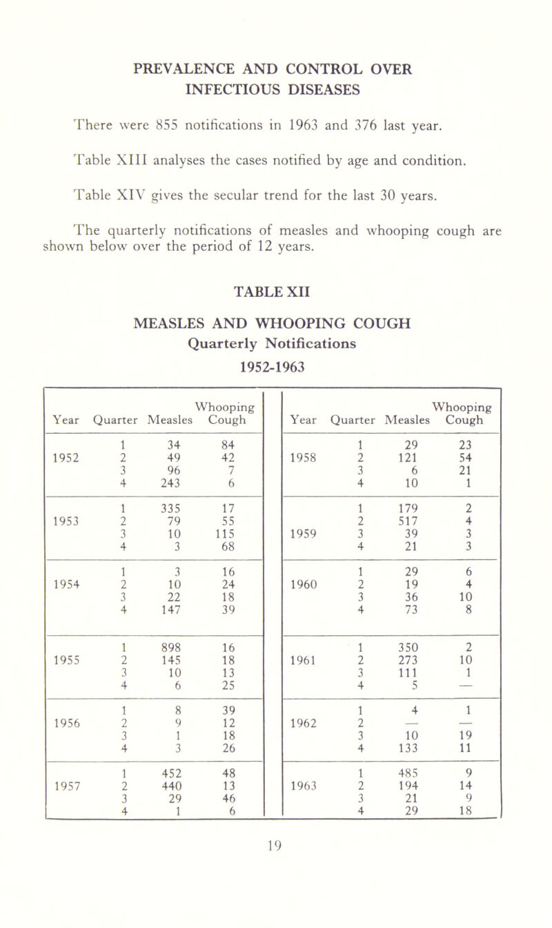 PREVALENCE AND CONTROL OVER INFECTIOUS DISEASES There were 855 notifications in 1963 and 376 last year. Table XIII analyses the cases notified by age and condition. Table XIV gives the secular trend for the last 30 years. The quarterly notifications of measles and whooping cough are showm below over the period of 12 years. TABLE XII MEASLES AND WHOOPING COUGH Quarterly Notifications 1952-1963 Year Quarter Whooping Measles Cough Year Quarter Whooping Measles Cough 1 34 84 1 29 23 1952 2 49 42 1958 2 121 54 3 96 7 3 6 21 4 243 6 4 10 1 1 335 17 1 179 2 1953 2 79 55 2 517 4 3 10 115 1959 3 39 3 4 3 68 4 21 3 1 3 16 1 29 6 1954 2 10 24 1960 2 19 4 3 22 18 3 36 10 4 147 39 4 73 8 1 898 16 1 350 2 1955 2 145 18 1961 2 273 10 3 10 13 3 111 1 4 6 25 4 5 — 1 8 39 1 4 1 1956 2 9 12 1962 2 — — 3 1 18 3 10 19 4 3 26 4 133 11 1 452 48 1 485 9 1957 2 440 13 1963 2 194 14 3 29 46 3 21 9 4 1 6 4 29 18