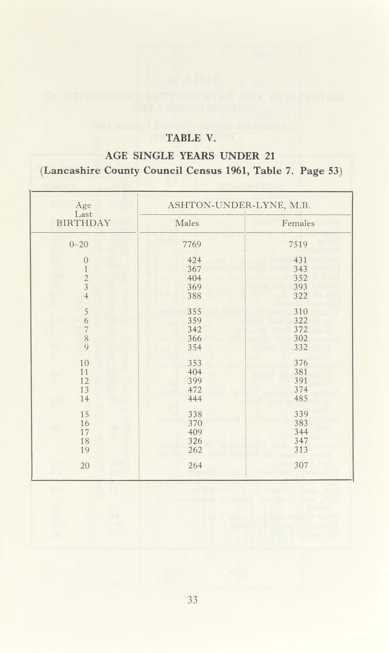 AGE SINGLE YEARS UNDER 21 (Lancashire County Council Census 1961, Table 7. Page 53) Age ASHTON-UNDER-LYNE, M.B. Last BIRTHDAY Males Females 0-20 7769 7519 0 424 431 1 367 343 2 404 352 3 369 393 4 388 322 5 355 310 6 359 322 7 342 372 8 366 302 9 354 332 10 353 376 11 404 381 12 399 391 13 472 374 14 444 485 15 338 339 16 370 383 17 409 344 18 326 347 19 262 313 20 264 307