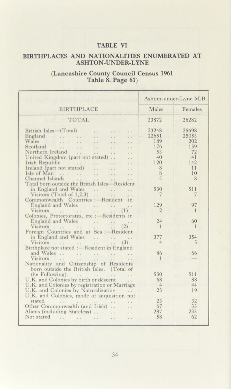 BIRTHPLACES AND NATIONALITIES ENUMERATED AT ASHTON-UNDER-LYNE (Lancashire County Council Census 1961 Table 8. Page 61) Ashton-und( ;r-Lyne M.B. HIRTHPLACK Males Females TOTAL 23872 26282 Hritiiih Isles—('Potul) 23248 25698 HriKliincl 22651 25053 Wales 189 202 Scotland 176 159 Northern Ireland 53 72 I'nited Kingdom (part not stated) . . 40 41 Irish Republic 120 142 Ireland (part not stated) 8 11 Isle of Man 8 10 Channel Islands 3 8 'Total horn outside the British Isles—Resident in Knuland and Wales 530 511 Visitors (Total of 1,2,3) 7 7 Commonwealth Countries ;—Resident in Knftland and Wales 129 97 Visitors . . . . (1) 2 1 Colonies, F’rotectorates, etc :—Residents in England and Wales 24 60 V'isitors . . . . (2) 1 1 Foreign Countries and at Sea :—Resident in England and Wales 377 354 Visitors . . . . . . (3) 4 5 Birthplace not stated :—Resident in England and Wales . . 86 66 Visitors 1 Nationality and Citizenship of Residents born outside the British Isles. (Total of the Following). 530 511 U.K. and Colonies by birth or descent 68 88 U.K. and Colonies by registration or Marriage 4 44 U.K. and Colonies by Naturalization 23 19 U.K. and Colonies, mode of acquisition not stated 23 32 Other Commonwealth (and Irish) . . 67 33 Aliens (including Stateless) . . 287 233 Not stated 58 62