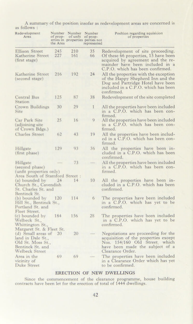 A summar>’ of the position insofar as redevelopment areas are concerned is as follows : Redevelopment Number Number Number Position regarding aquisiiion Area of prop- of unfit of prop- of properties erties in properties perties not the Area represented Ellison Street 245 210 35 Katherine Street 227 161 66 (first stage) Katherine Street 216 192 24 (second stage) Central Hus Station 125 87 38 Crown Huildings Site 30 29 1 Car Park Site (adjoining site of Crown Hdgs.) 25 16 9 Charles Street 62 43 19 iiillgate 129 (first phase) 93 36 Hillgate — 73 (second phase) (unfit properties only) Area South of Stamford Street : (a) hounded by 24 Church St., Cavendish St. Charles St. and Mentinck St. 14 10 (b) bounded by 120 llill St., Hentinck St., Portland St. and Fleet Street. 114 6 (c) bounded by 184 Welbeck St., Whittington St., Margaret St. & Fleet St. 156 28 (d) Small areas of 20 land in Dale St., Old St. Moss St., Bentinck St. and Welbeck Street 20 Area in the 69 vicinity of Duke Street 69 Redevelopment of site proceeding. Of these 66 properties, IS have been acquired by agreement and the re- mainder have been included in a C.P.O. which has been confirmed. .“Ml the properties with the exception of the Happy Shepherd Inn and the Dog and Partridge Hotel have been included in a C.P.O. which has been confirmed. Redevelopment of the site completed All the properties have been included in a C.P.O. which has been con- firmed. .\11 the properties have been included in a C.P.O. which has been con- firmed. All the properties have been includ- ed in a C.P.O. which has been con- firmed. All the properties have been in- cluded in a C.P.O. which has been confirmed. All the properties have been included in a C.P.O. which has been con- firmed. All the properties have been in- cluded in a C.P.O. which has been confirmed. 'I’he properties have been included in a C.P.O. which has yet to be confirmed. The properties have been included in a C.P.O. which has yet to be confirmed. Negotiations are proceeding for the acquisition of the properties except Nos. 154/160 Old Street, which have been made the subject of a Clearance Order. The properties have been included in a Clearance Order which has yet to be confirmed. ERECTION OF NEW DWELLINGS Since the commencement of the clearance programme, house building contracts have been let for the erection of total of 1444 dwellings.