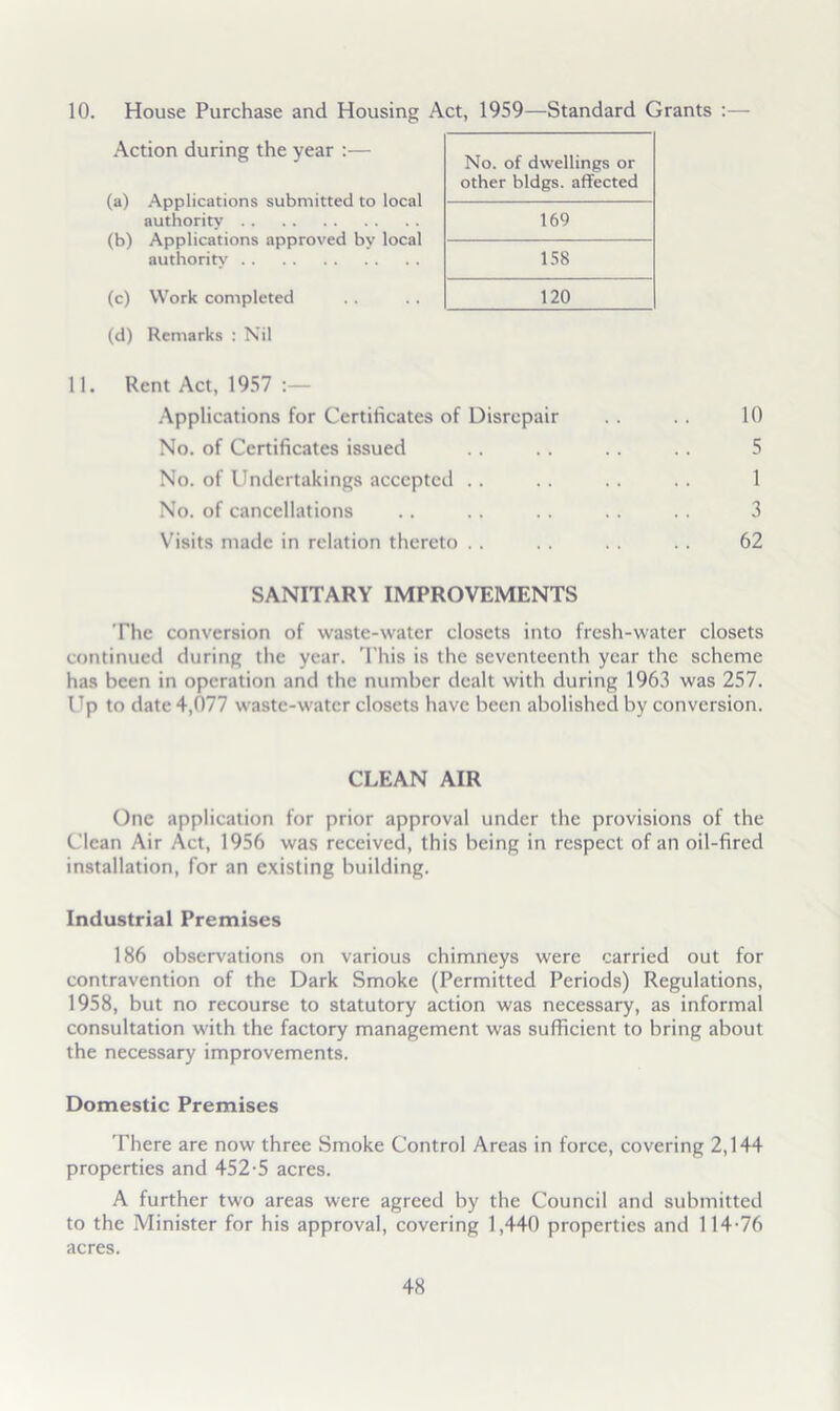 10. House Purchase and Housing Act, 1959—Standard Grants ;— Action during the year ;— (a) Applications submitted to local authority (b) Applications approved by local authorin’ (c) Work completed (d) Remarks : Nil No. of dwellings or other bldgs, affected 169 1.S8 120 11. Rent Act, 1957 ;— .Applications for Certificates of Disrepair . . .. 10 No. of Certificates issued .. . . . . . . 5 No. of llndertakings accepted .. . . . . . . 1 No. of cancellations .. . . . . .. . . 3 Visits made in relation thereto . . . . .. . . 62 SANITARY IMPROVEMENTS The conversion of waste-water closets into fresh-water closets continued during the year. 'Phis is the seventeenth year the scheme has been in operation and the number dealt with during 1963 was 257. Up to date 4,077 waste-water closets have been abolished by conversion. CLEAN AIR One application for prior approval under the provisions of the Clean Air Act, 1956 was received, this being in respect of an oil-fired installation, for an existing building. Industrial Premises 186 observations on various chimneys were carried out for contravention of the Dark Smoke (Permitted Periods) Regulations, 1958, but no recourse to statutory action was necessary, as informal consultation with the factory management was sufficient to bring about the necessary improvements. Domestic Premises There are now three Smoke Control Areas in force, covering 2,144 properties and 452-5 acres. A further two areas were agreed by the Council and submitted to the Minister for his approval, covering 1,440 properties and 114-76 acres.