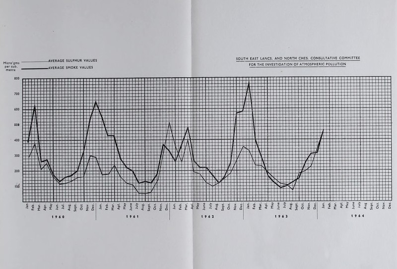 Micro’gms per cub. metre .AVERAGE SULPHUR VALUES .AVERAGE SMOKE VALUES SOUTH EAST LANCS. AND NORTH CHES. CONSULTATiVE COMMiTTEE FOR THE INVESTIGATION OF ATMOSPHERIC POLLUTION 19 6 0 19 6 1 19 6 2 19 6 3 19 6 4