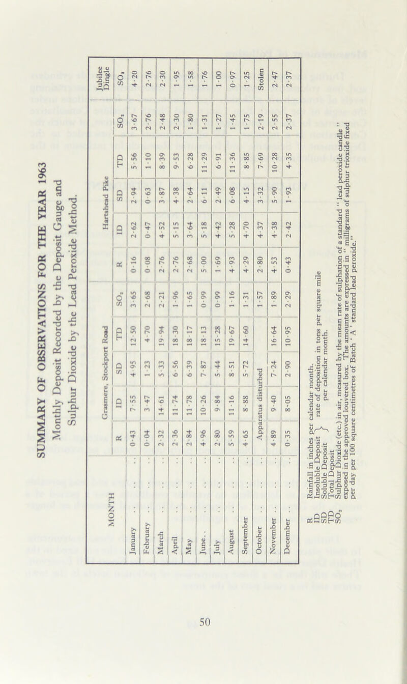 SUMMARY OF OBSERVATIONS FOR THE YEAR 1%3 Monthly Deposit Recorded by the Deposit Gauge and Sulphur Dioxide by the Lead Peroxide Method. JH H 0-5 'Q 8-iSJ ■SjuQ&C ^qQPo QSS73hc/3 I 50 i