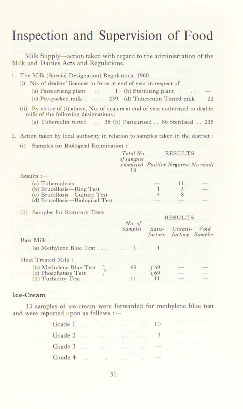 Inspection and Supervision of Food Milk Supply—action taken with regard to the administration of the Milk and Dairies Acts and Regulations. 1. The Milk (Special Designation) Regulations, 1960. (i) No. of dealers’ licences in force at end of year in respect of: (a) Pasteurising plant . . 1 (b) Sterilising plant . . — (c) Pre-packed milk . . 239 (d) Tuberculin Tested milk 22 (ii) By virtue of (i) above, No. of dealers at end of year authorised to deal in milk of the following designations: (a) Tuberculin tested . . 38 (b) Pasteurised . . 86 Sterilised . . 235 2. Action taken by local authority in relation to samples taken in the district : (i) Samples for Biological Examination : Total No. RESULTS of samples submitted Positive Negative No result 18 Results :— (a) Tuberculosis — 11 — (b) Brucellosis—Ring Test 1 5 — (c) Brucellosis—Culture Test 4 8 — (d) Brucellosis—^Biological Test — — — (ii) Samples for Statutorv Tests No. of RESULTS Samples Satis- factory Unsatis- factory Void Samples Raw Milk : (a) Methylene Blue Test 1 1 — — Heat Treated Milk : (b) Methylene Blue Test \ 69 /69 — — (c) Phosphatase Test / \69 — — (d) Turbidity Test 11 11 — — Ice-Cream 13 samples of ice-cream were forwarded for methylene blue test and were reported upon as follows :— Grade 1 10 Grade 2 . . . . . . . . 3 Grade 3 . . . . . . . . — Grade 4 . . . . . . . . —