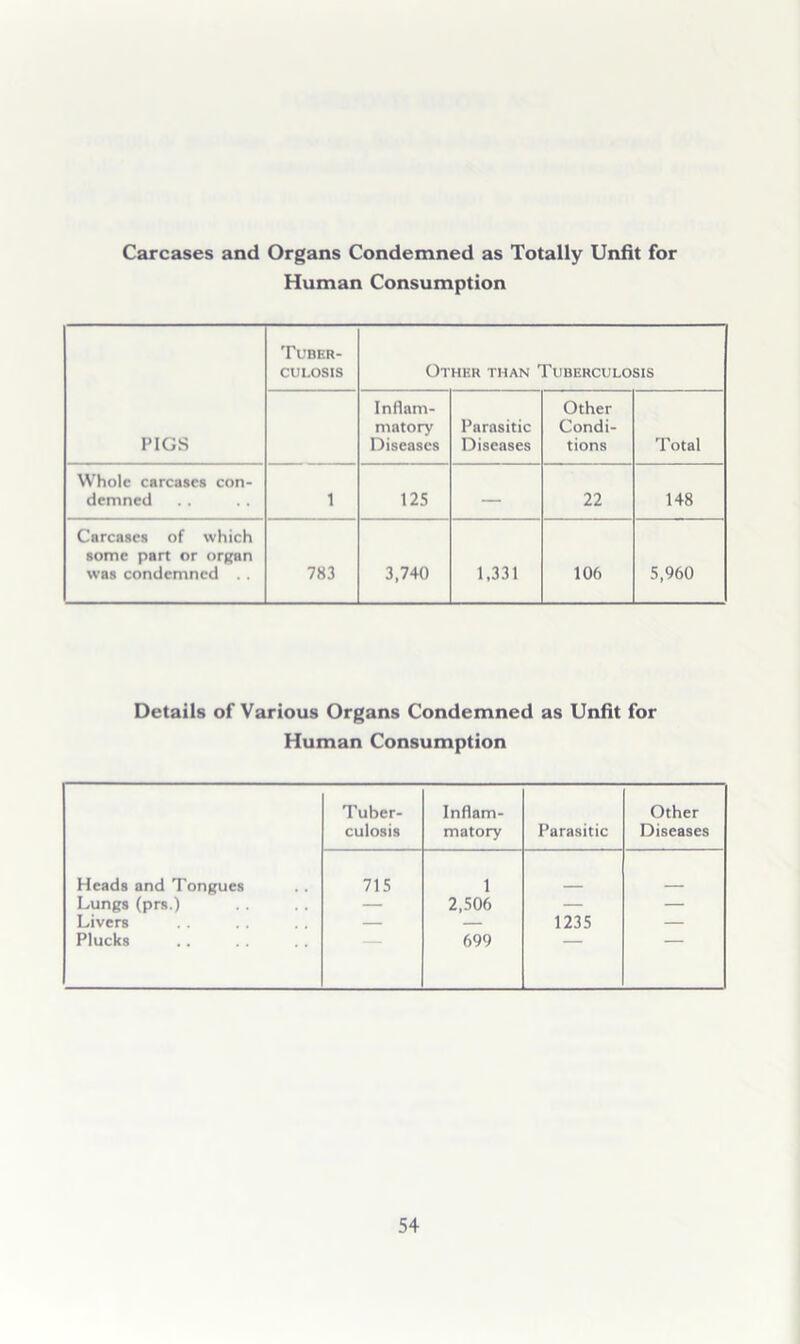 Carcases and Organs Condemned as Totally Unfit for Human Consumption FIGS Tuber- culosis Other than Tuberculosis Inflam- matory Diseases Parasitic Diseases Other Condi- tions Total Whole carcases con- demned 1 125 — 22 148 Carcases of which some part or or^an was condemned . . 783 3,740 1,331 106 5,960 Details of Various Organs Condemned as Unfit for Human Consumption Tuber- culosis Inflam- matory Parasitic Other Diseases Heads and Tongues 715 1 Lungs (prs.) — 2,506 — — Livers — — 1235 — Plucks 699