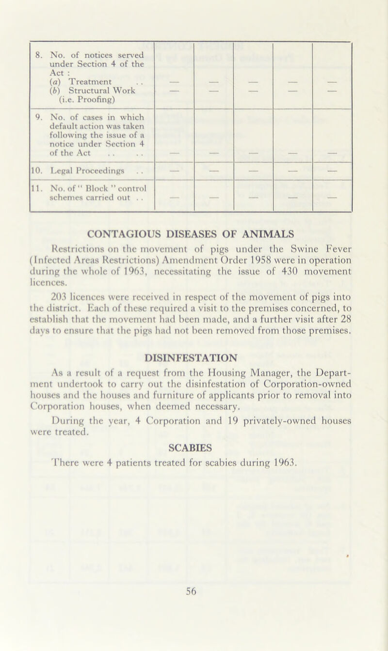 8. No. of notices ser\’ed under Section 4 of the ,\ct : (a) Treatment (b) Structural Work (i.e. Proofing) — — — 9. No. of cases in which default action was taken following the issue of a notice under Section 4 of the Act 10. Legal Proceedings — — — — — 11. No. of  Block  control schemes carried out . . — — — — — CONTAGIOUS DISEASES OF ANIMALS Kcstrictions on the movement of pigs under the Swine Fever (Infected Areas Restrictions) Amendment Order 1958 were in operation during the whole of 1963, necessitating the issue of 430 movement licences. 203 licences were received in respect of the movement of pigs into the district. Each of these required a visit to the premises concerned, to establish that the movement had been made, and a further visit after 28 days to ensure that the pigs had not been removed from those premises. DISINFESTATION As a result of a request from the Housing Manager, the Depart- ment undertook to carry out the disinfestation of Corporation-owned houses and the houses and furniture of applicants prior to removal into Corporation houses, when deemed necessary. During the year, 4 Corporation and 19 privately-owned houses were treated. SCABIES There were 4 patients treated for scabies during 1963.