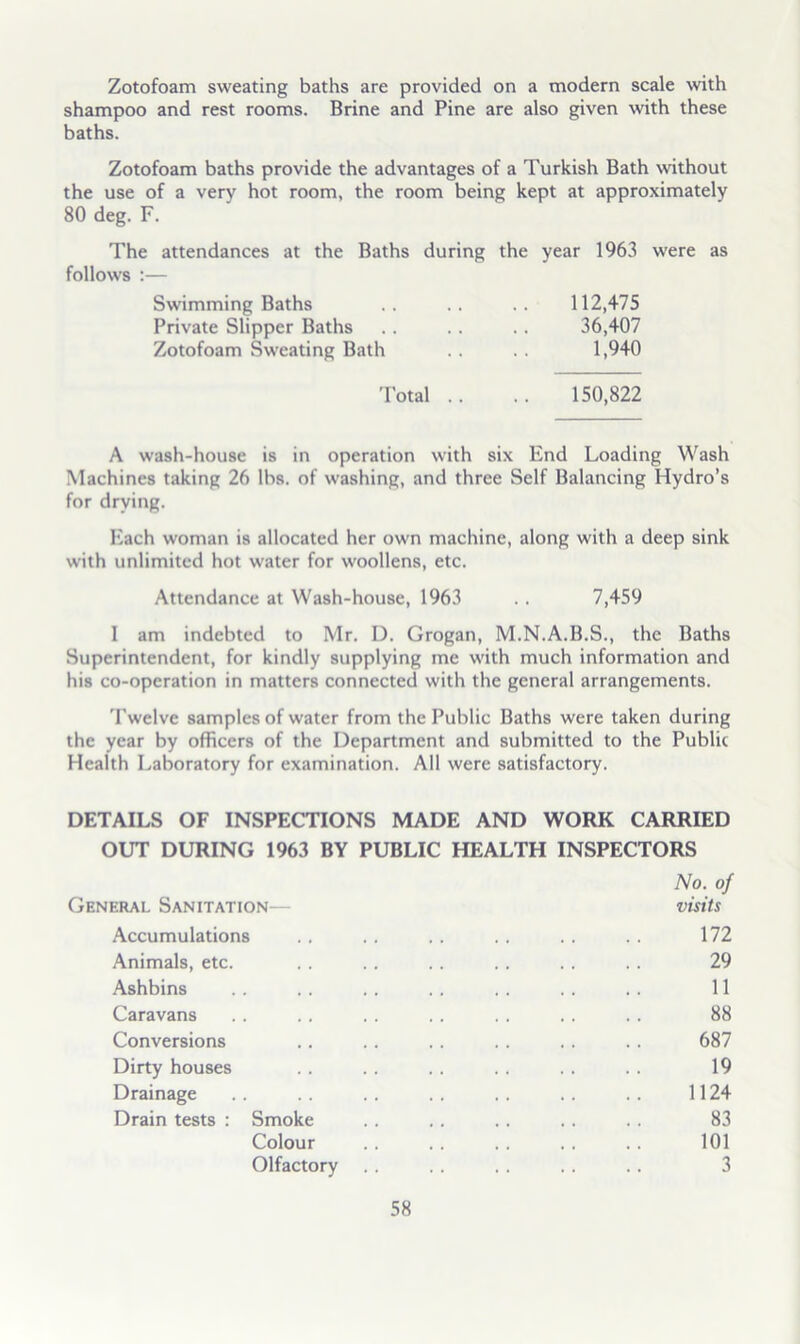 Zotofoam sweating baths are provided on a modern scale with shampoo and rest rooms. Brine and Pine are also given with these baths. Zotofoam baths provide the advantages of a Turkish Bath without the use of a very hot room, the room being kept at approximately 80 deg. F. The attendances at the Baths during the year 1963 were as follows :— Swimming Baths 112,475 Private Slipper Baths 36,407 Zotofoam Sweating Bath 1,940 'I'otal .. 150,822 A wash-house is in operation with six End Loading Wash Machines taking 26 lbs. of washing, and three Self Balancing Hydro’s for drying. Each woman is allocated her own machine, along with a deep sink with unlimited hot water for woollens, etc. Attendance at Wash-house, 1963 .. 7,459 I am indebted to Mr. D. Grogan, M.N.A.B.S., the Baths Superintendent, for kindly supplying me with much information and his co-operation in matters connected with the general arrangements. 'I'welve samples of water from the Public Baths were taken during the year by officers of the Department and submitted to the Public Health Laboratory for examination. All were satisfactory. DETAILS OF INSPECTIONS MADE AND WORK CARRIED OUT DURING 1963 BY PUBLIC HEALTH INSPECTORS No. of General Sanitation— visits Accumulations . . . . . . .. . . . . 172 Animals, etc. .. . . .. .. . . .. 29 Ashbins .. .. . . . . .. .. . . 11 Caravans . . .. . . . . . . .. .. 88 Conversions .. . . .. .. . . .. 687 Dirty houses . . .. .. . . . . .. 19 Drainage . . . . . . . . .. 1124 Drain tests : Smoke .. .. .. . . . . 83 Colour .. . . .. .. 101 Olfactory . . . . . . . . . . 3