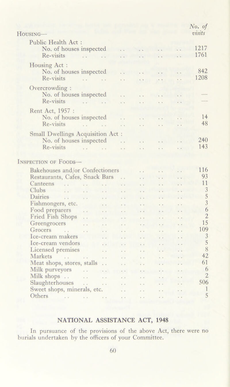 No. of Housing— ‘visits Public Health Act : No. of houses inspected .. .. .. .. 1217 Re-visits . . .. .. .. . . .. 1761 Housing Act : No. of houses inspected .. .. .. .. 842 Re-visits .. .. . . .. . . .. 1208 Overcrowding : No. of houses inspected .. . . . . .. — Re-visits . . . . . . . . . . . . — Rent Act, 1957 : No. of houses inspected . . . . . . . . 14 Re-visits .. . . . . . . . . .. 48 Small Dwellings Acquisition Act : No. of houses inspected . . .. . . . . 240 Re-visits .. .. . . . . .. .. 143 Inspection of Foods— Bakehouses and/or Confectioners .. .. 116 Restaurants, Cafes, Snack Bars . . . . . . . . 93 Canteens . . . . . . . . . . . . . . 11 Clubs . . .. . . . . . . . . 3 Dairies . . . . . . . . . . . . . . 5 Fishmongers, etc. . . . . . . . . 3 Food preparers . . . . . . . . . . . . 6 Fried Fish Shops . . . . . . . . . . . . 2 Greengrocers 15 Grocers . . . . . . . . . . . . . . 109 Ice-cream makers . . . . . . . . . . 3 Ice-cream vendors . . . . . . . . . . 5 Licensed premises . . . . . . . . . . 8 Markets . . .. .. . . .. . . 42 Meat shops, stores, stalls . . . . .. . . . . 61 Milk purveyors . . . . . . . . . . . . 6 Milk shops . . . . . . . . . . . . . . 2 Slaughterhouses . . .. . . . . . . . . 506 Sweet shops, minerals, etc. .. . . . . .. 1 Others . . . . . . . . . . . . . . 5 NATIONAL ASSISTANCE ACT, 1948 In pursuance of the provisions of the above Act, there were no burials undertaken by the officers of your Committee.