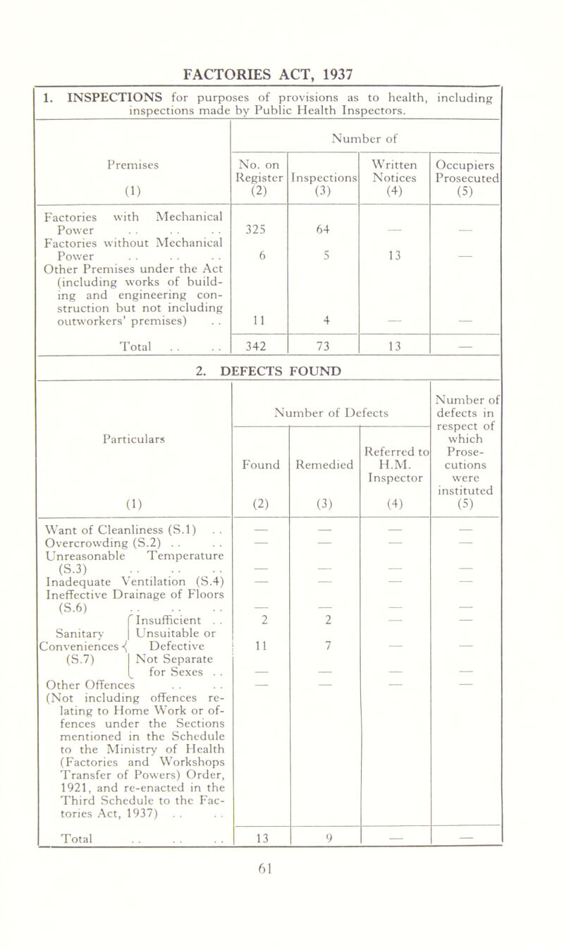 FACTORIES ACT, 1937 1. INSPECTIONS for purposes of provisions as to health. including inspections made by Public Health Inspectors. Number of Premises No. on Written Occupiers Register Inspections Notices Prosecuted (1) (2) (3) (4) (5) Factories with Mechanical Power Factories without Mechanical 325 64 ~ — Power Other Premises under the Act 6 5 13 • (including works of build- ing and engineering con- struction but not including outworkers’ premises) 11 4 Total 342 73 13 — 2. DEFECTS FOUND Number of Number of Defects defects in respect of Particulars Referred to which Prose- Found Remedied H.M. cutions Inspector were instituted (1) (2) (3) (4) (5) Want of Cleanliness (S.l) — — — — Overcrowding (S.2) . . Unreasonable Temperature — — — — (S.3) — — — — Inadequate Ventilation (S.4) Ineffective Drainage of Floors — (S.6) — — — — r Insufficient . . 2 2 — — Sanitar>' [ Unsuitable or Conveniences ■{ Defective 11 7 _ _ (S.7) 1 Not Separate for Sexes . . — — — — Other Offences (Not including offences re- — — — — lating to Home Work or of- fences under the Sections mentioned in the Schedule to the Ministry of Health (Factories and Workshops Transfer of Powers) Order, 1921, and re-enacted in the Third Schedule to the Fac- tories Act, 1937) Total 13 9 — —