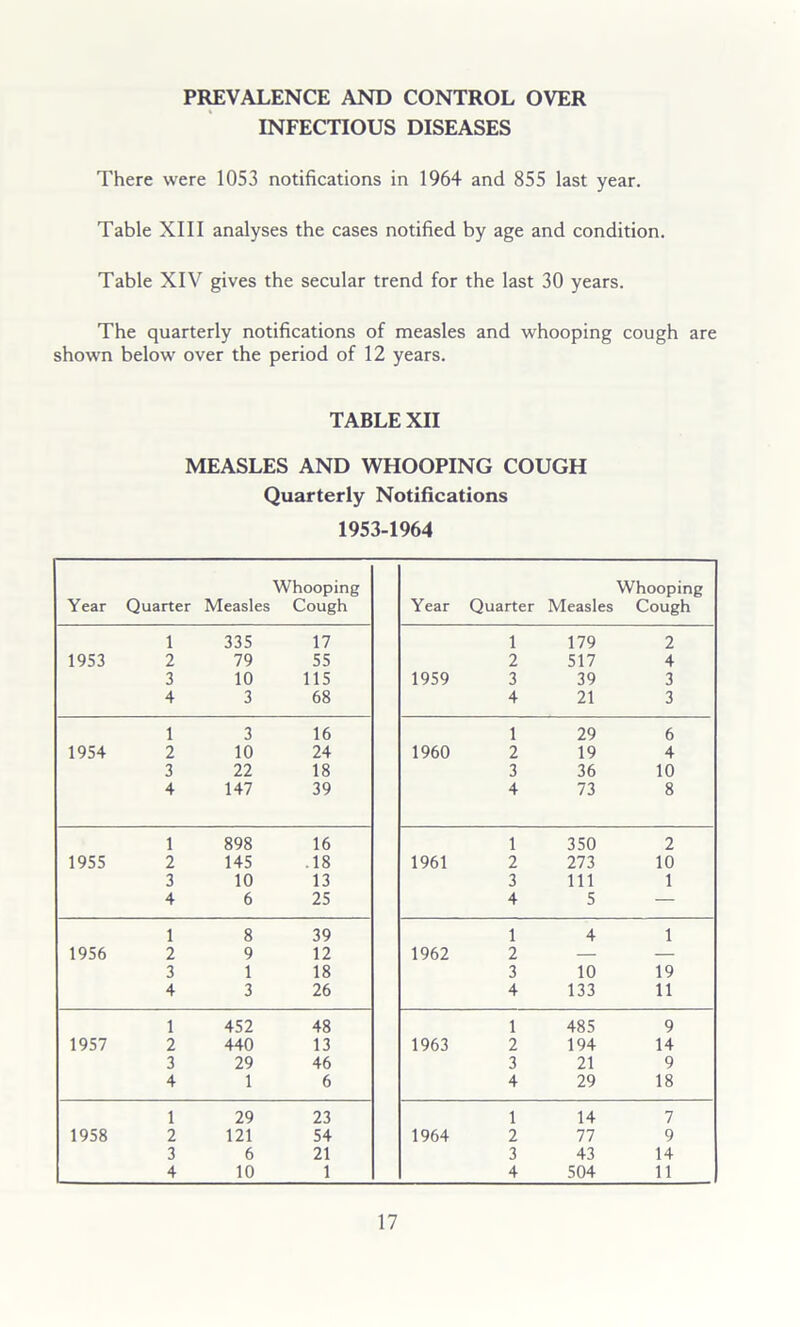 PMVALENCE AND CONTROL OVER INFECTIOUS DISEASES There were 1053 notifications in 1964 and 855 last year. Table XIII analyses the cases notified by age and condition. Table XIV gives the secular trend for the last 30 years. The quarterly notifications of measles and whooping cough are shown below over the period of 12 years. TABLE XII MEASLES AND WHOOPING COUGH Quarterly Notifications 1953-1964 Year Quarter Measles Whooping Cough Year Quarter Measles Whooping Cough 1 335 17 1 179 2 1953 2 79 55 2 517 4 3 10 115 1959 3 39 3 4 3 68 4 21 3 1 3 16 1 29 6 1954 2 10 24 1960 2 19 4 3 22 18 3 36 10 4 147 39 4 73 8 1 898 16 1 350 2 1955 2 145 .18 1961 2 273 10 3 10 13 3 111 1 4 6 25 4 5 — 1 8 39 1 4 1 1956 2 9 12 1962 2 — 3 1 18 3 10 19 4 3 26 4 133 11 1 452 48 1 485 9 1957 2 440 13 1963 2 194 14 3 29 46 3 21 9 4 1 6 4 29 18 1 29 23 1 14 7 1958 2 121 54 1964 2 77 9 3 6 21 3 43 14 4 10 1 4 504 11
